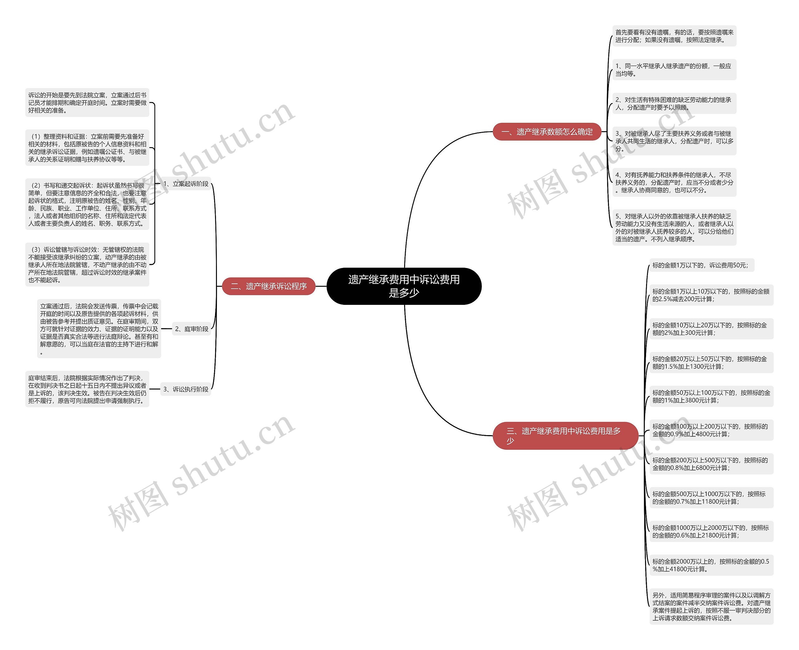 遗产继承费用中诉讼费用是多少思维导图