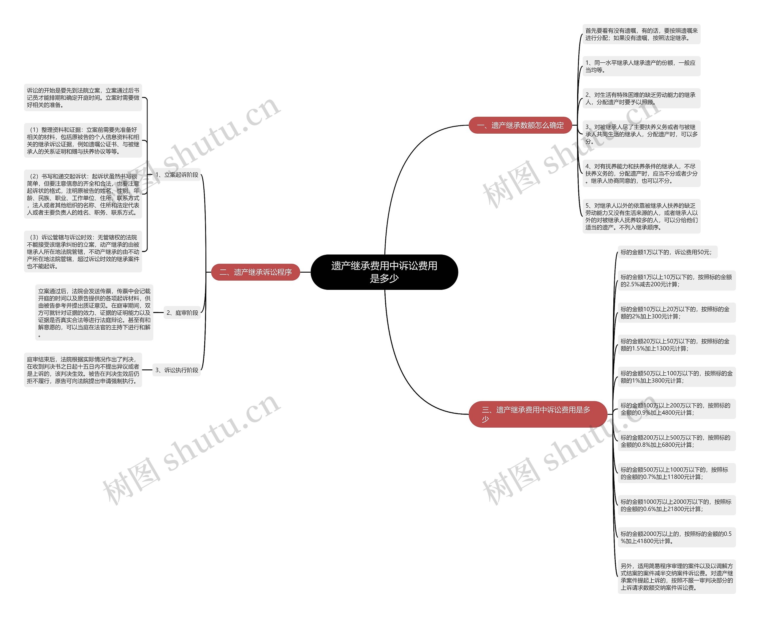 遗产继承费用中诉讼费用是多少 遗产继承费用中诉讼费用是多少
