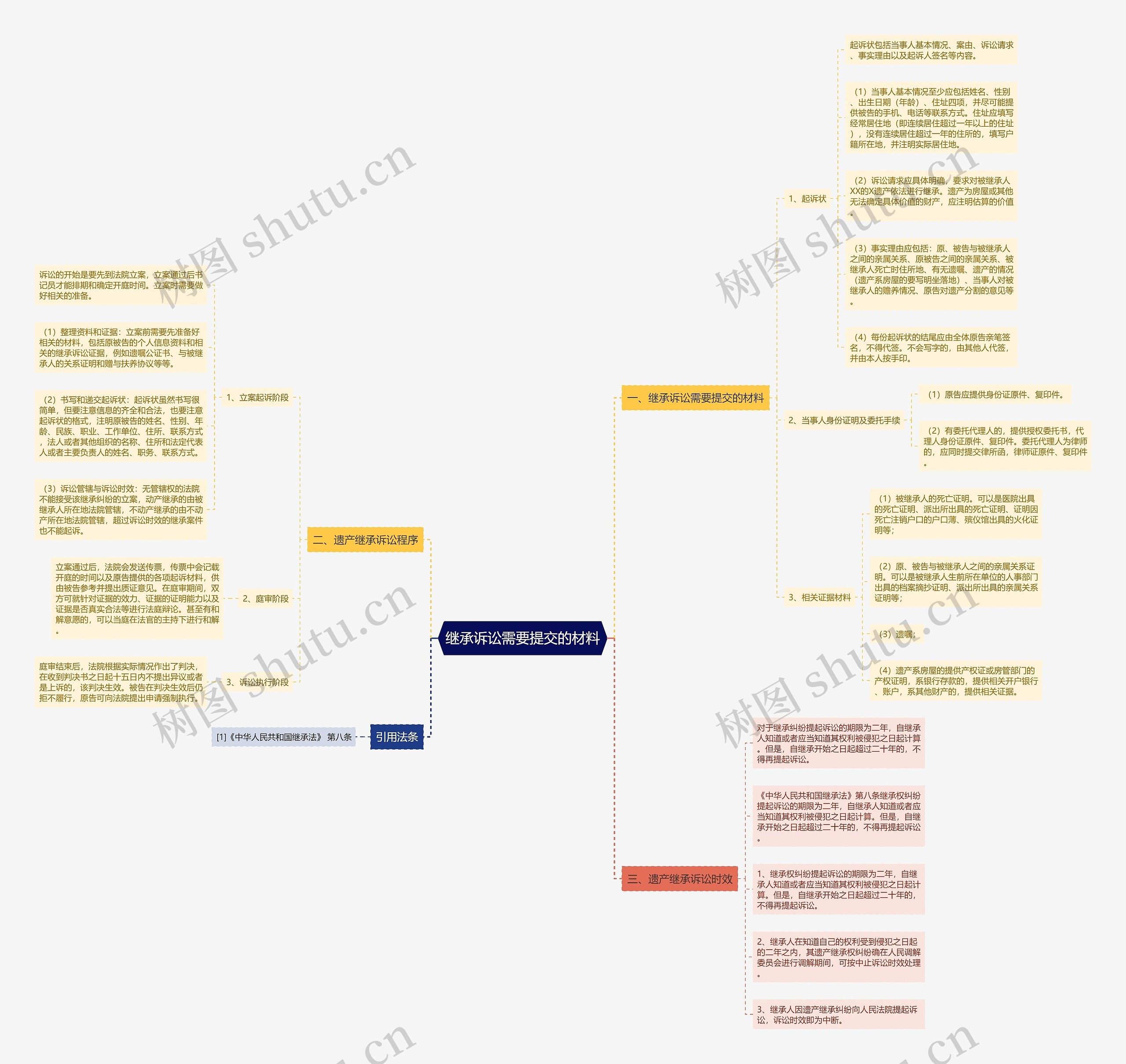 继承诉讼需要提交的材料思维导图