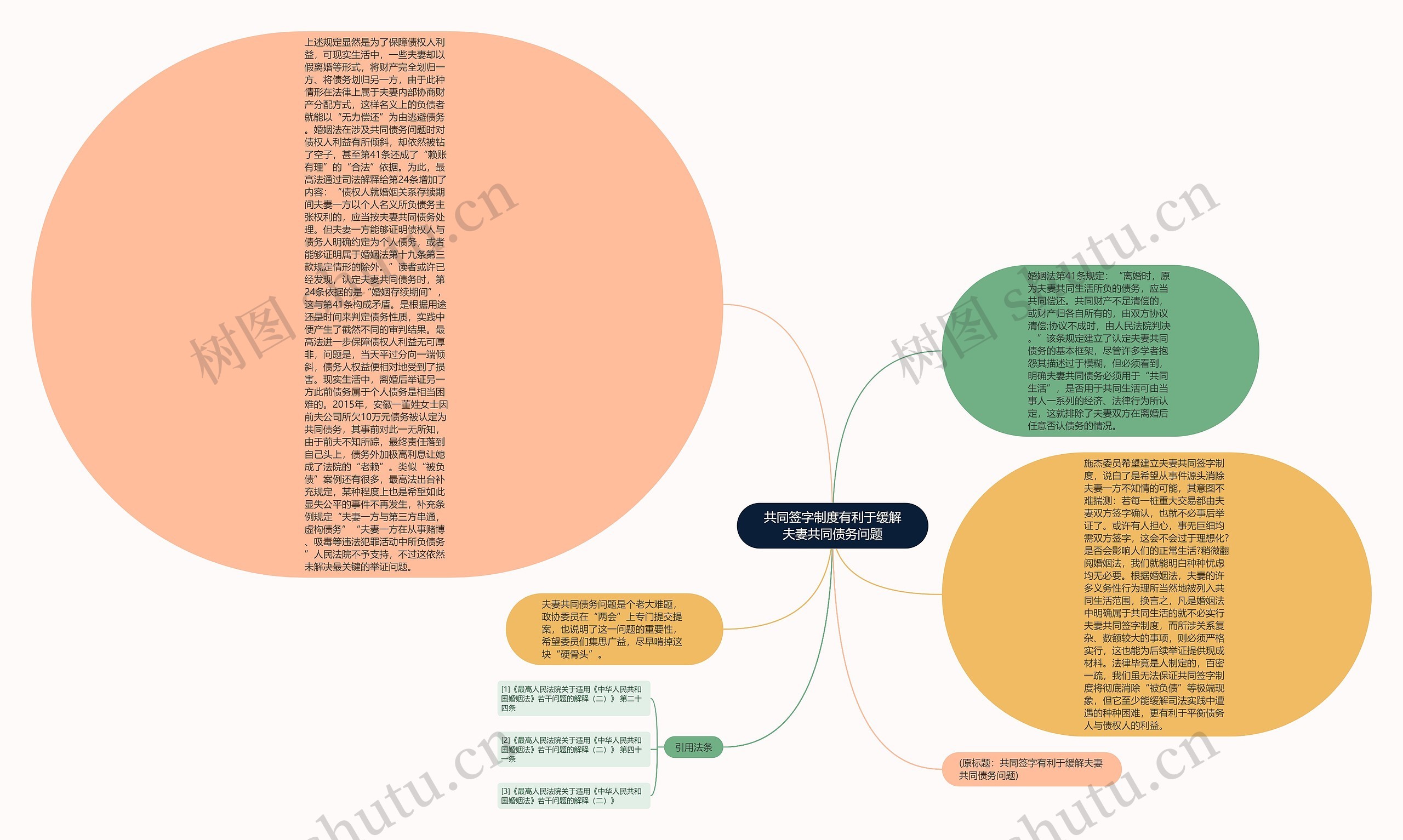共同签字制度有利于缓解夫妻共同债务问题思维导图