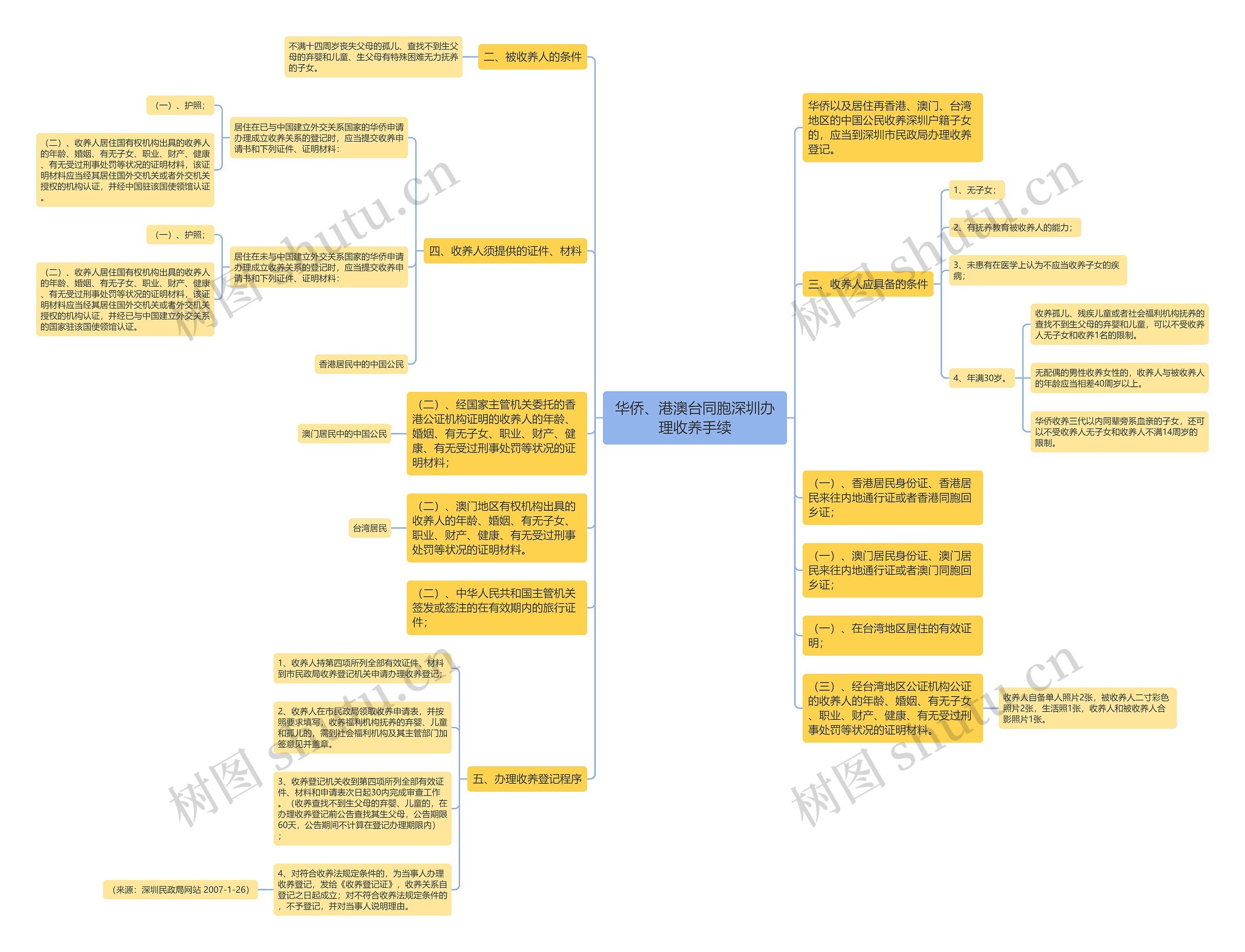 华侨、港澳台同胞深圳办理收养手续思维导图