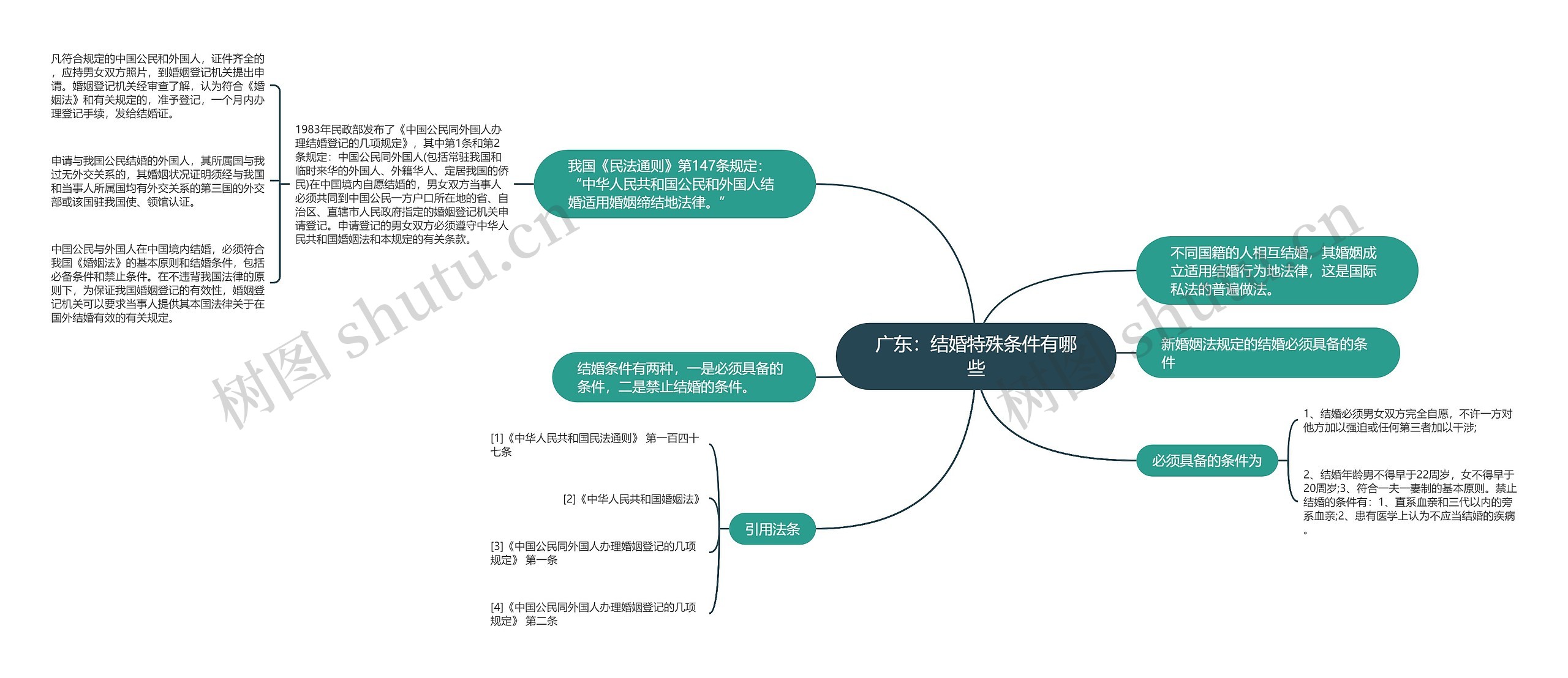 广东：结婚特殊条件有哪些思维导图