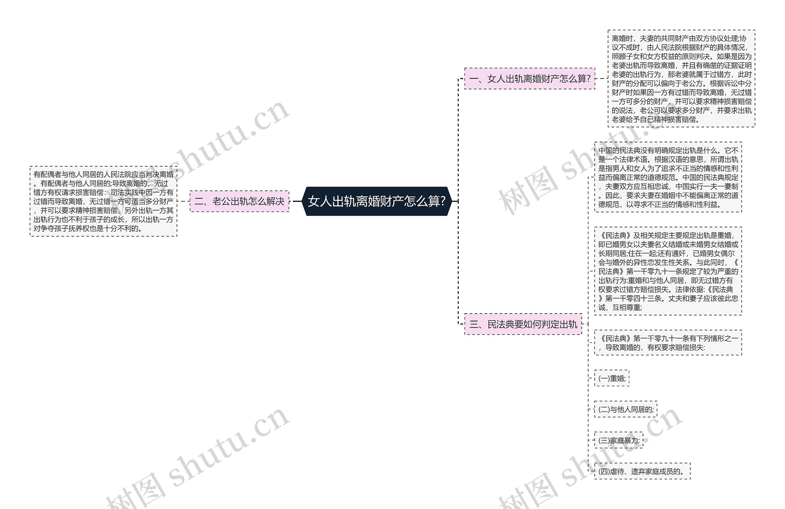 女人出轨离婚财产怎么算?思维导图