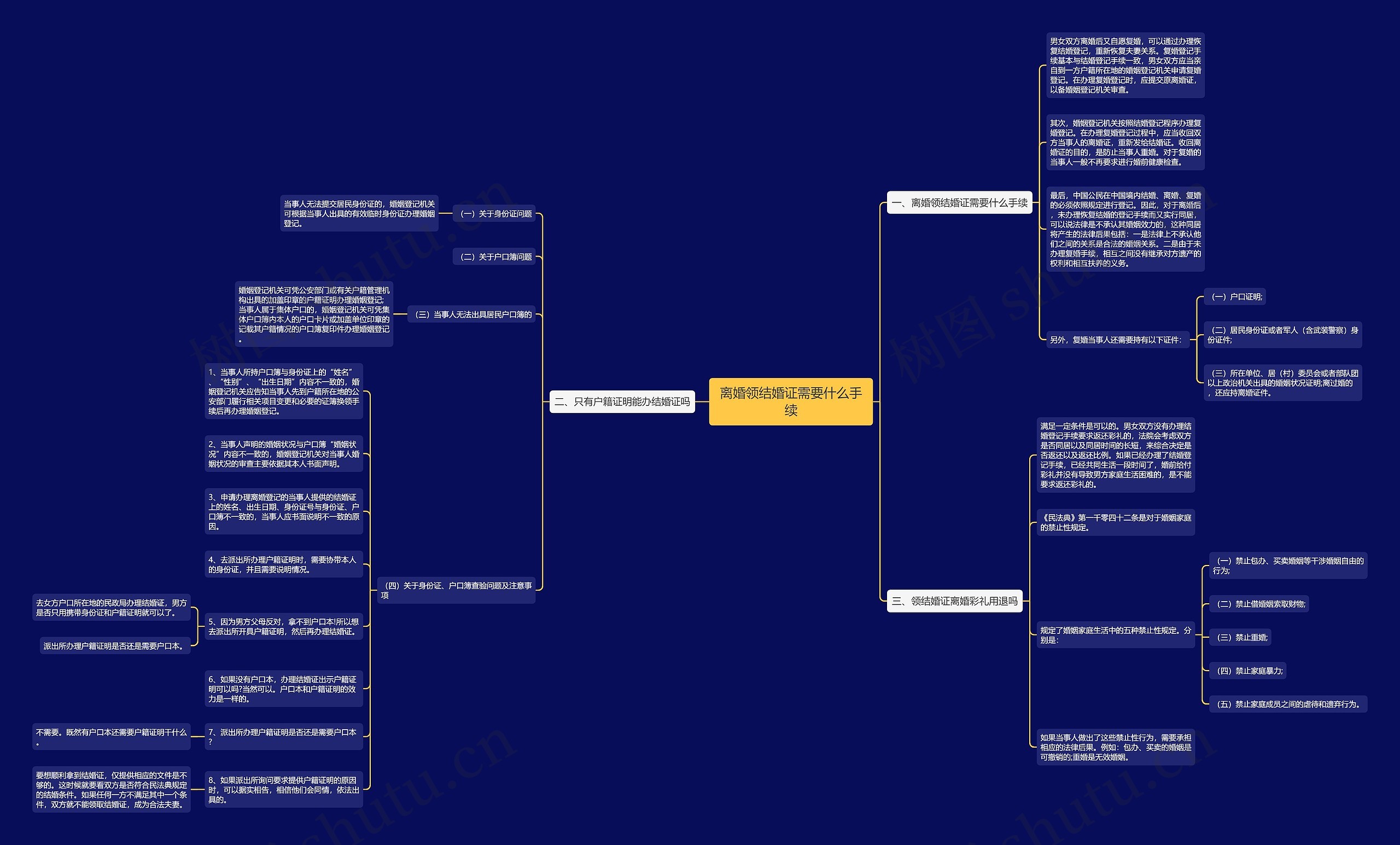 离婚领结婚证需要什么手续思维导图