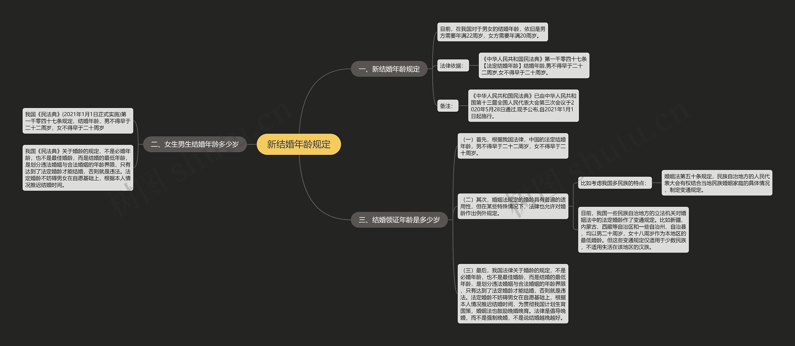 新结婚年龄规定思维导图