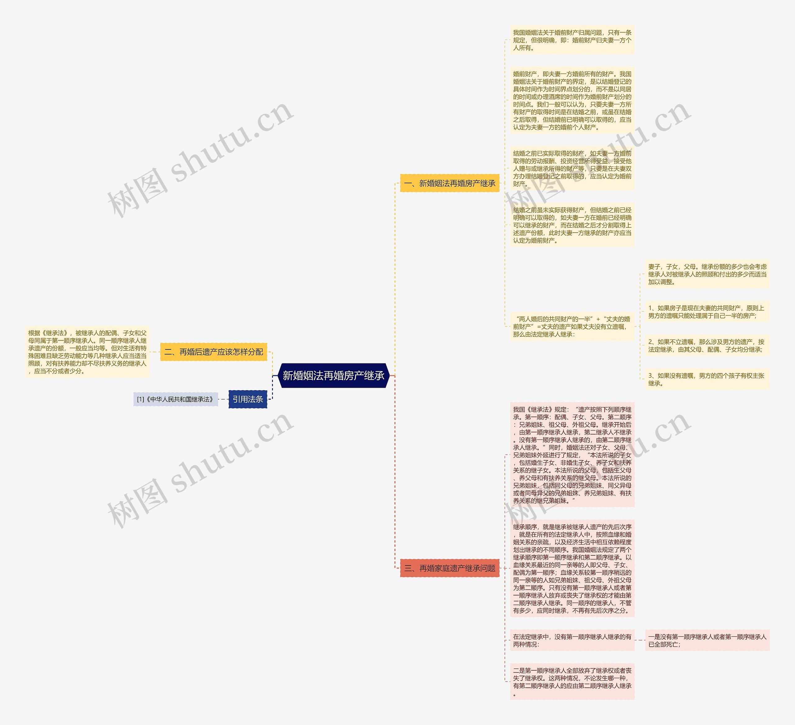 新婚姻法再婚房产继承思维导图