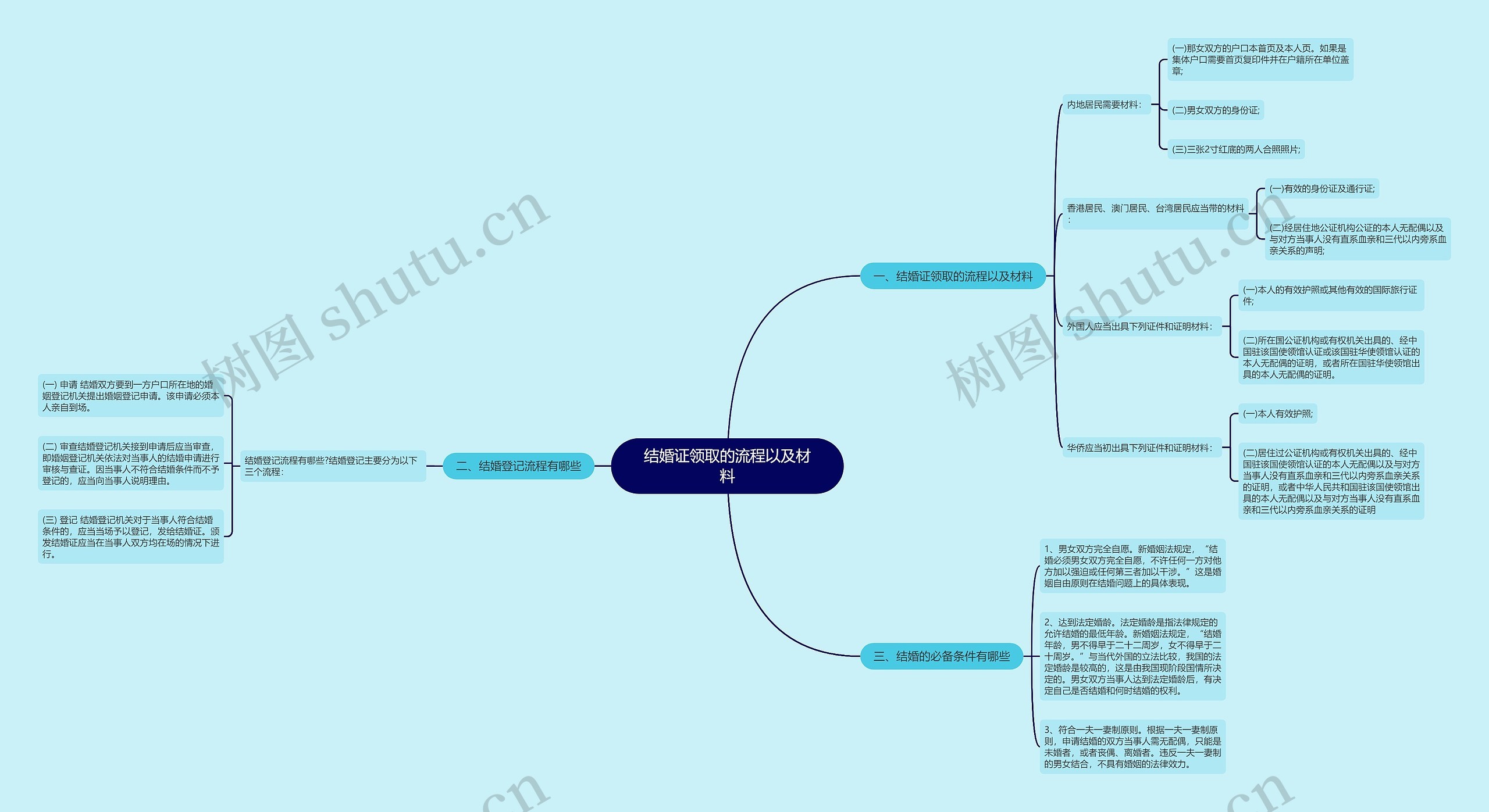 结婚证领取的流程以及材料思维导图