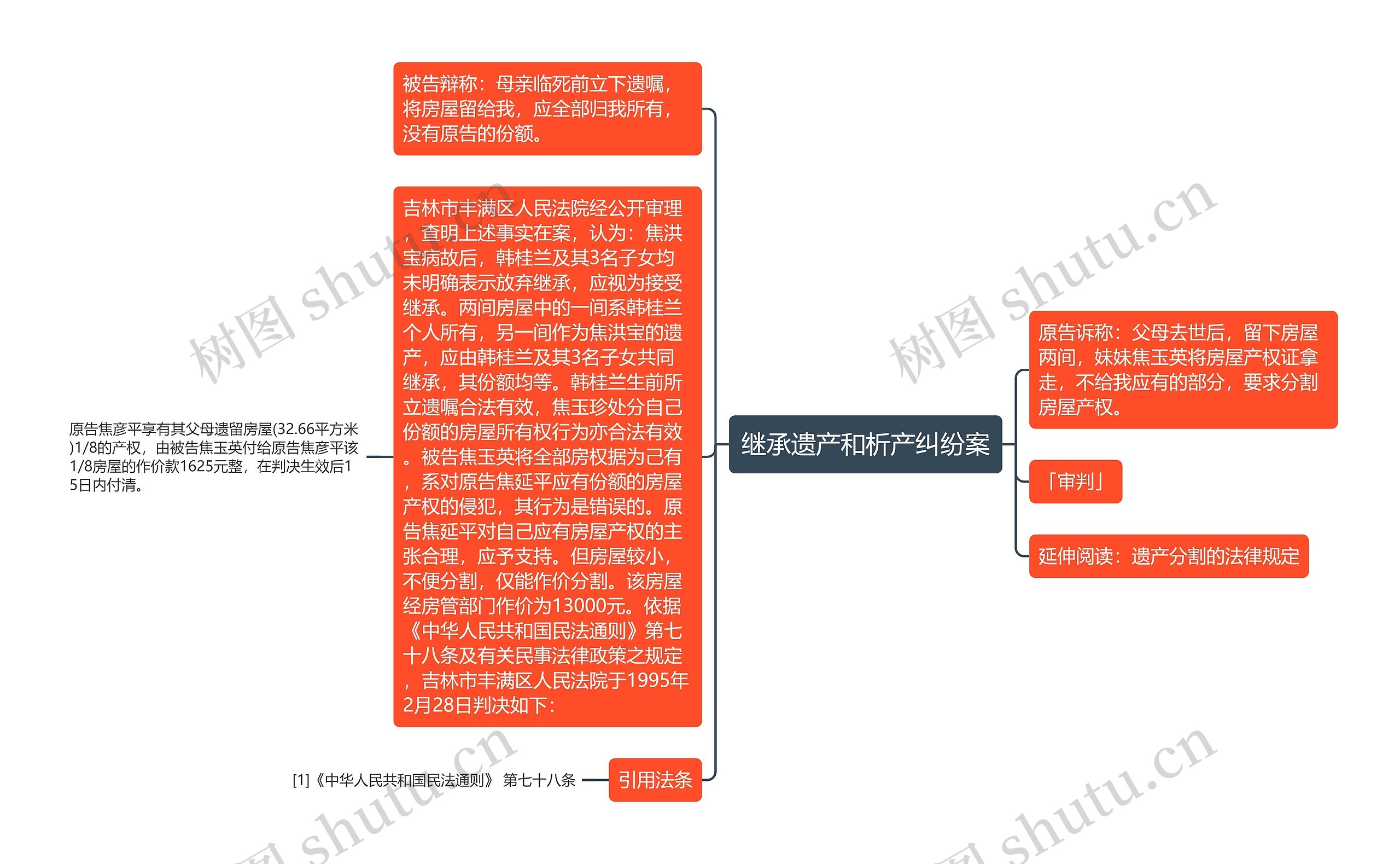 继承遗产和析产纠纷案思维导图