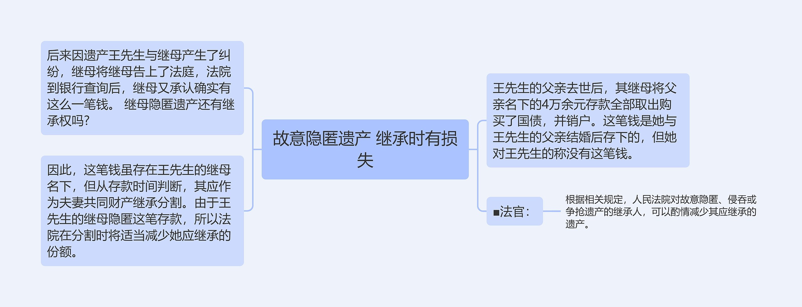 故意隐匿遗产 继承时有损失