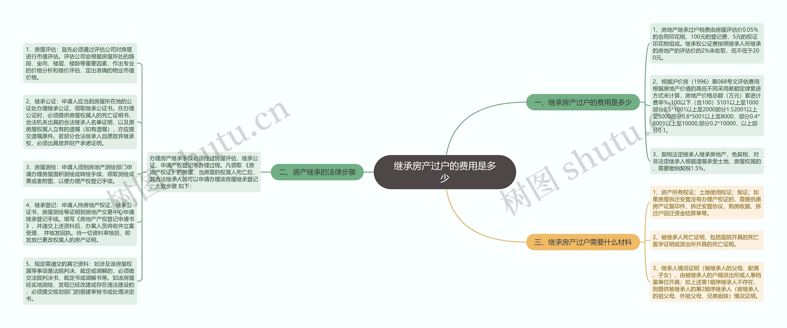 继承房产过户的费用是多少思维导图