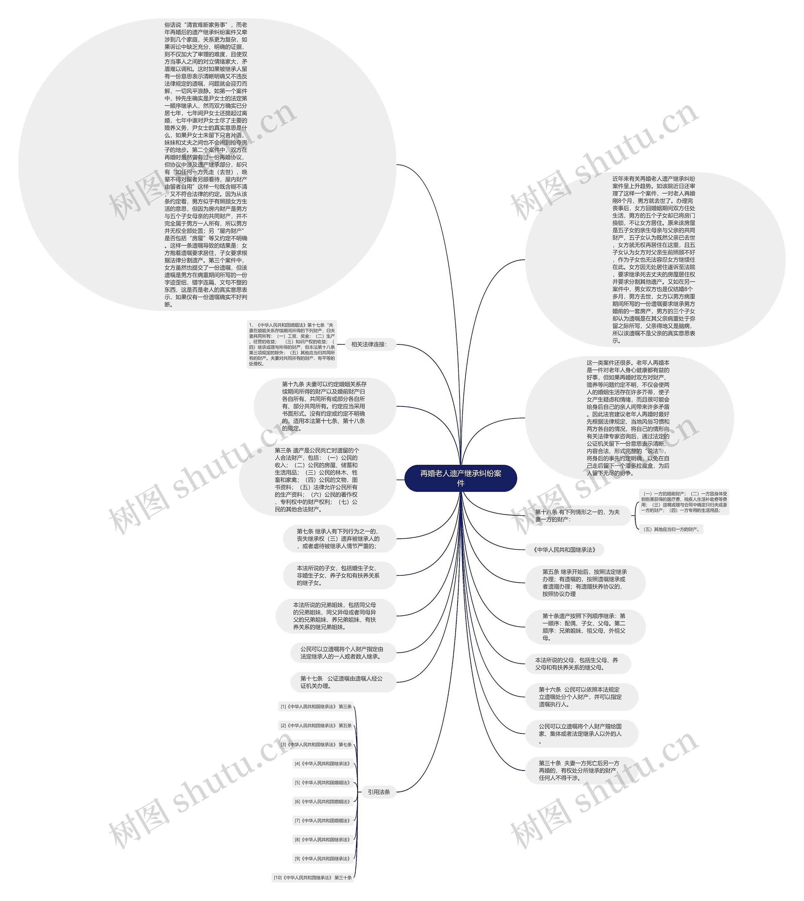 再婚老人遗产继承纠纷案件思维导图