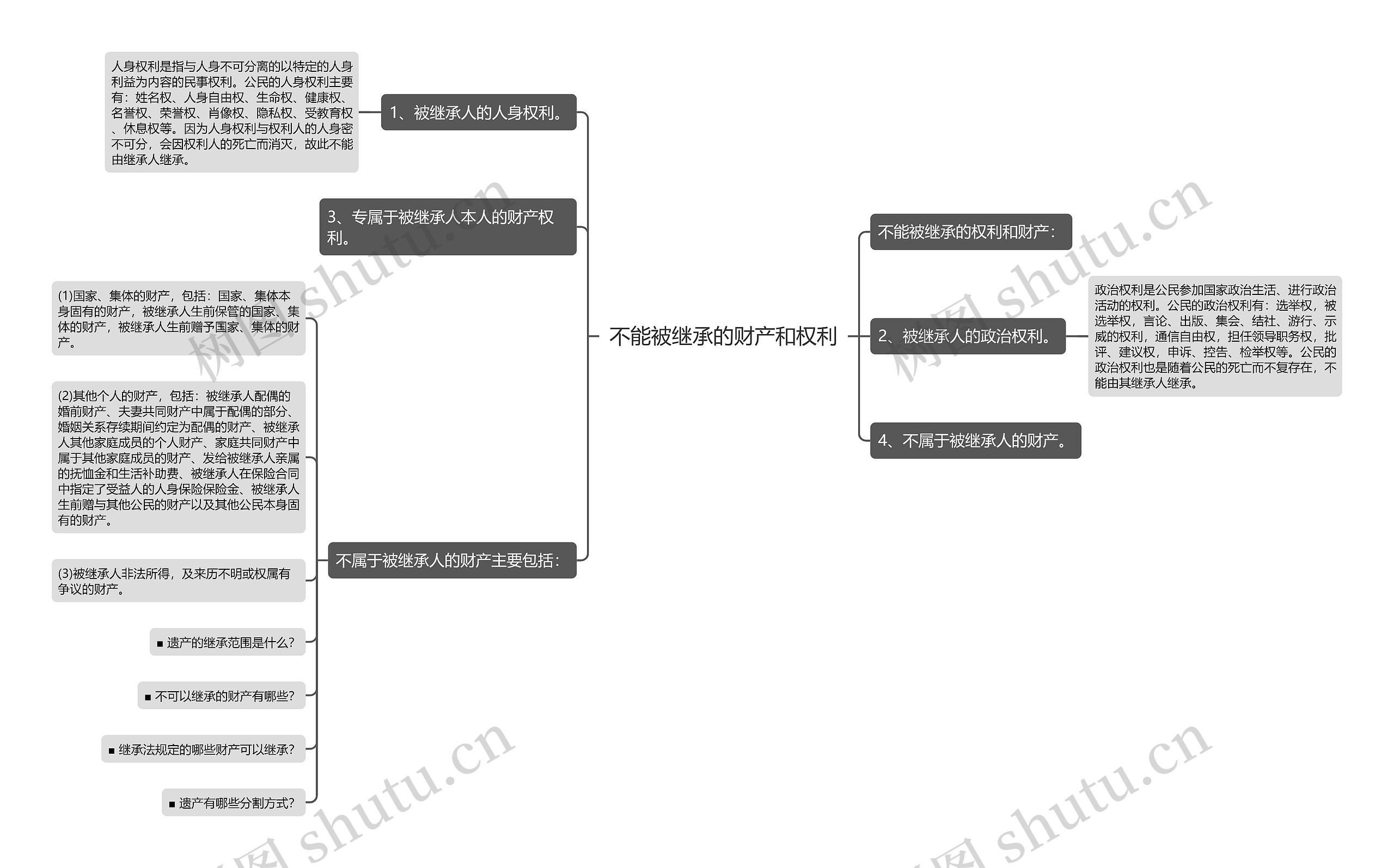 不能被继承的财产和权利思维导图