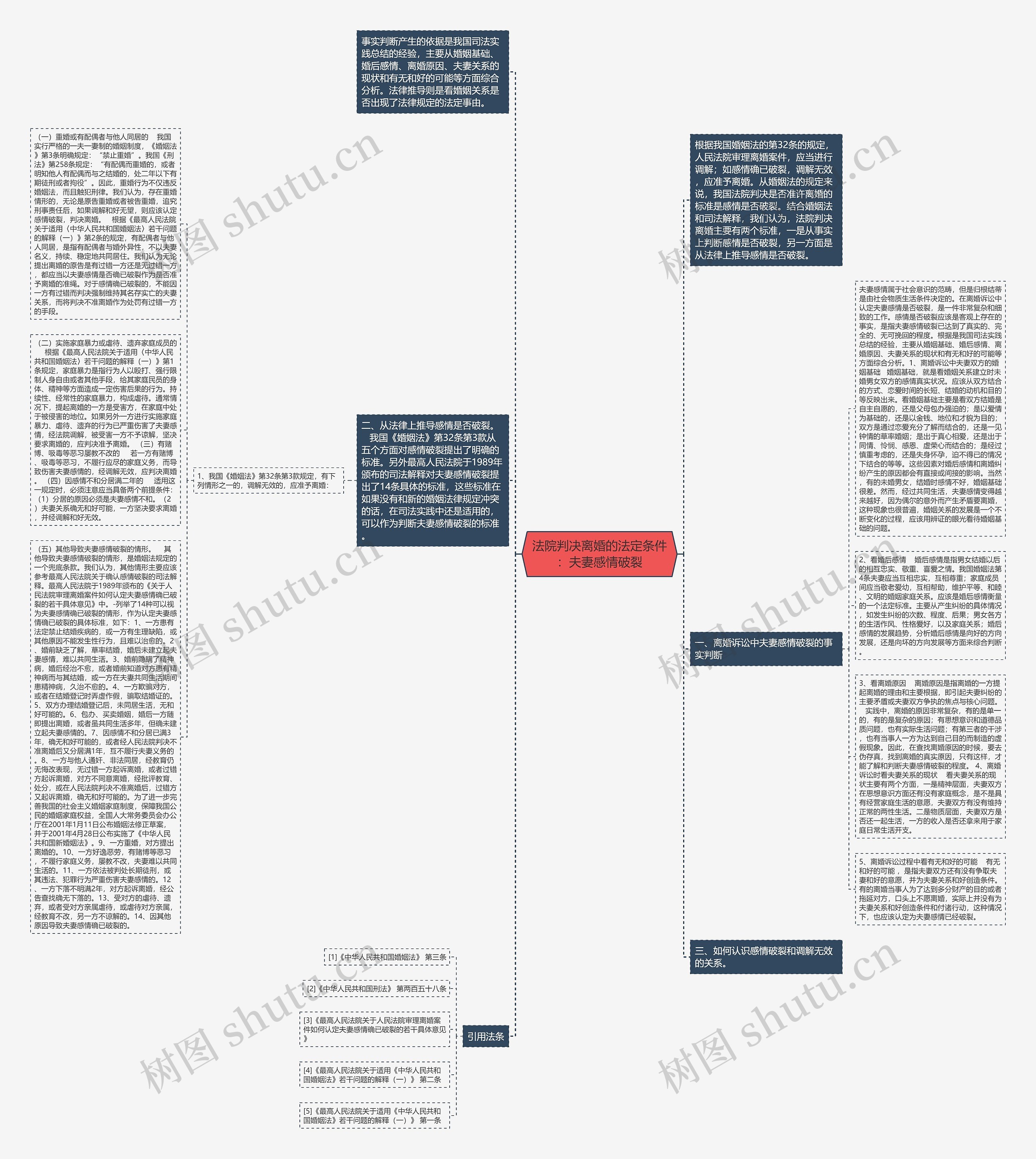 法院判决离婚的法定条件：夫妻感情破裂思维导图
