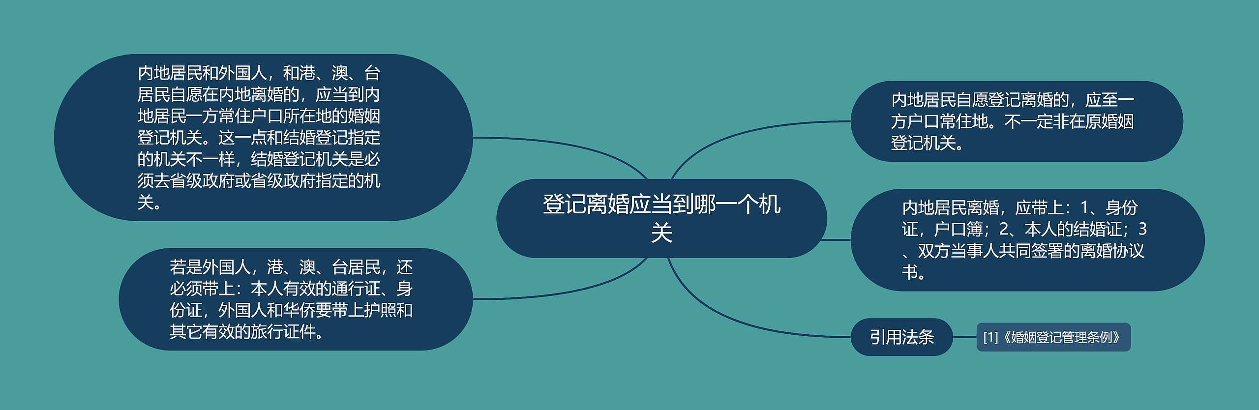 登记离婚应当到哪一个机关