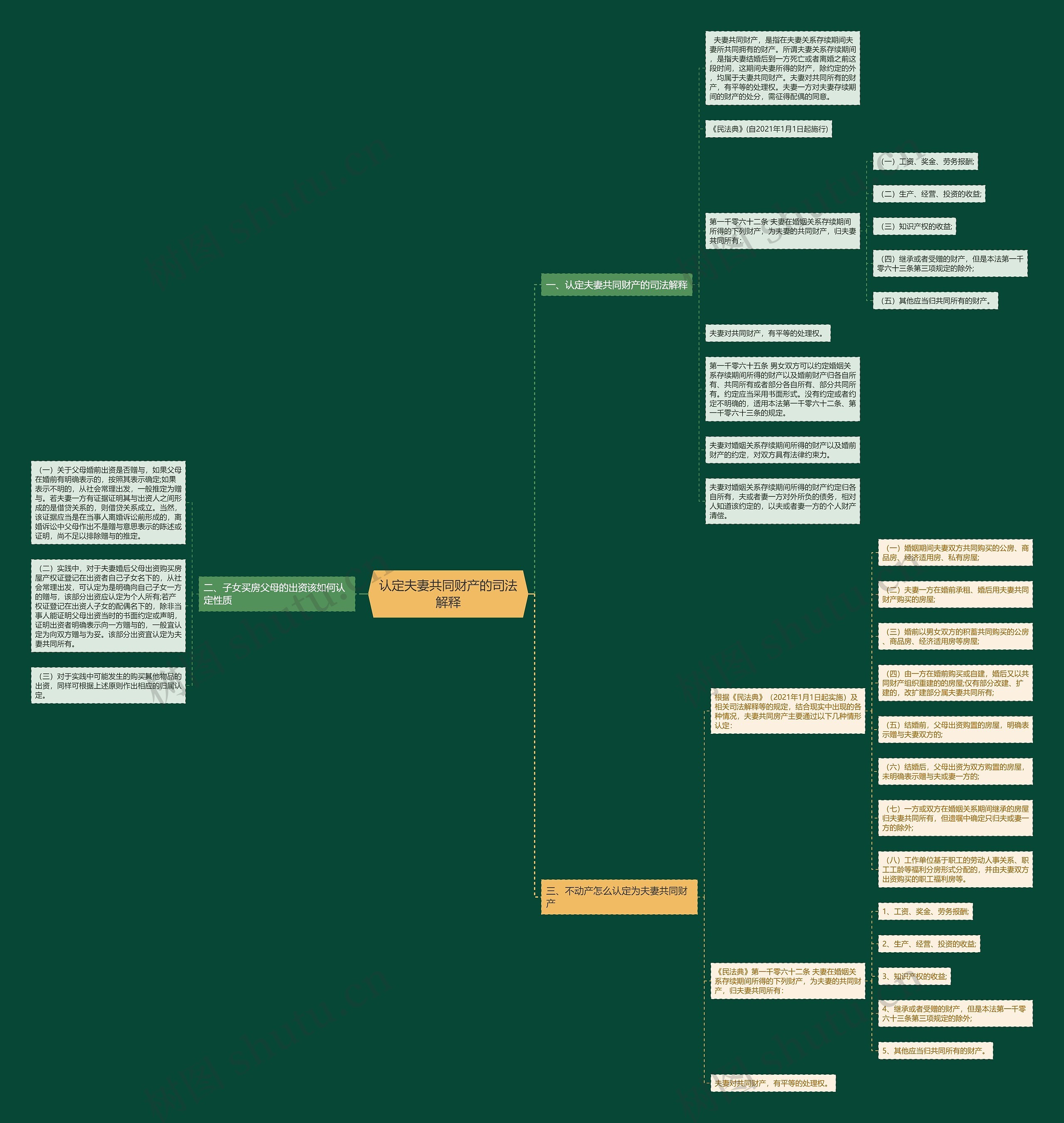 认定夫妻共同财产的司法解释思维导图