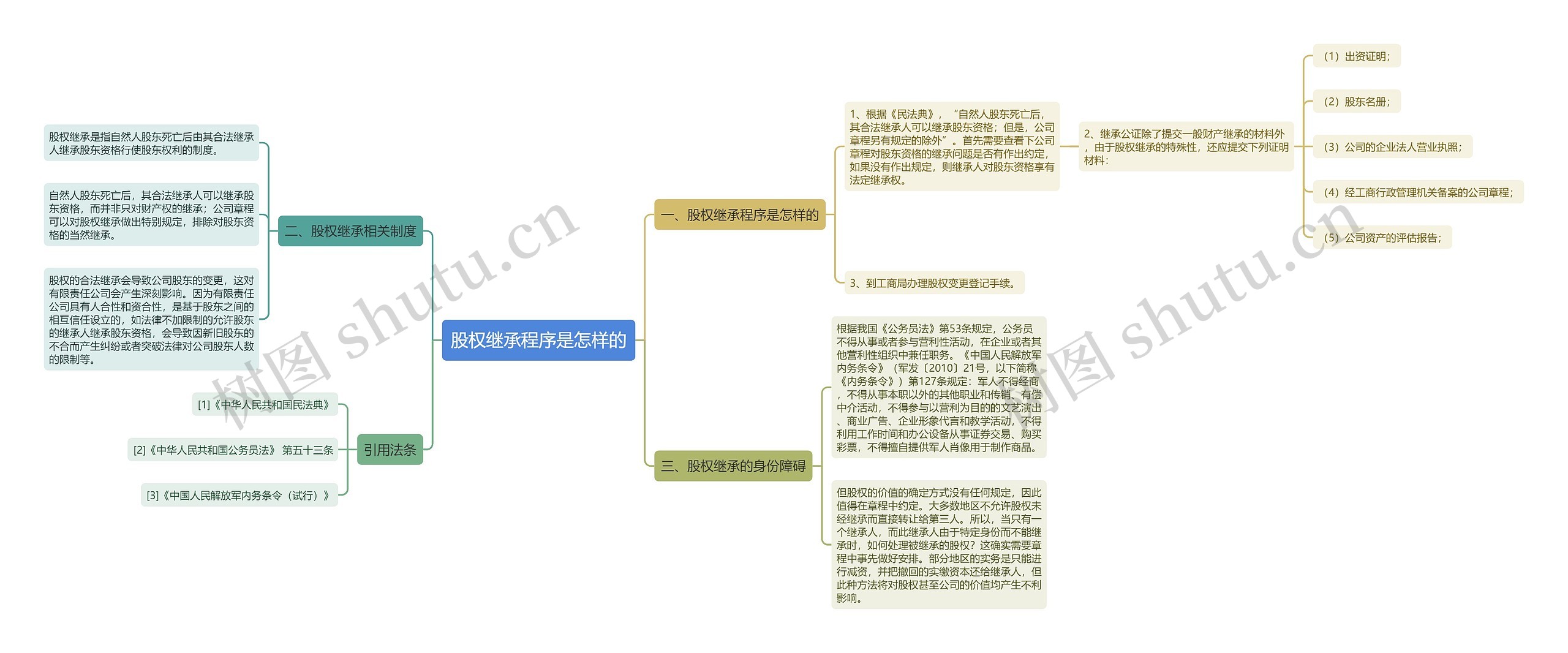 股权继承程序是怎样的思维导图