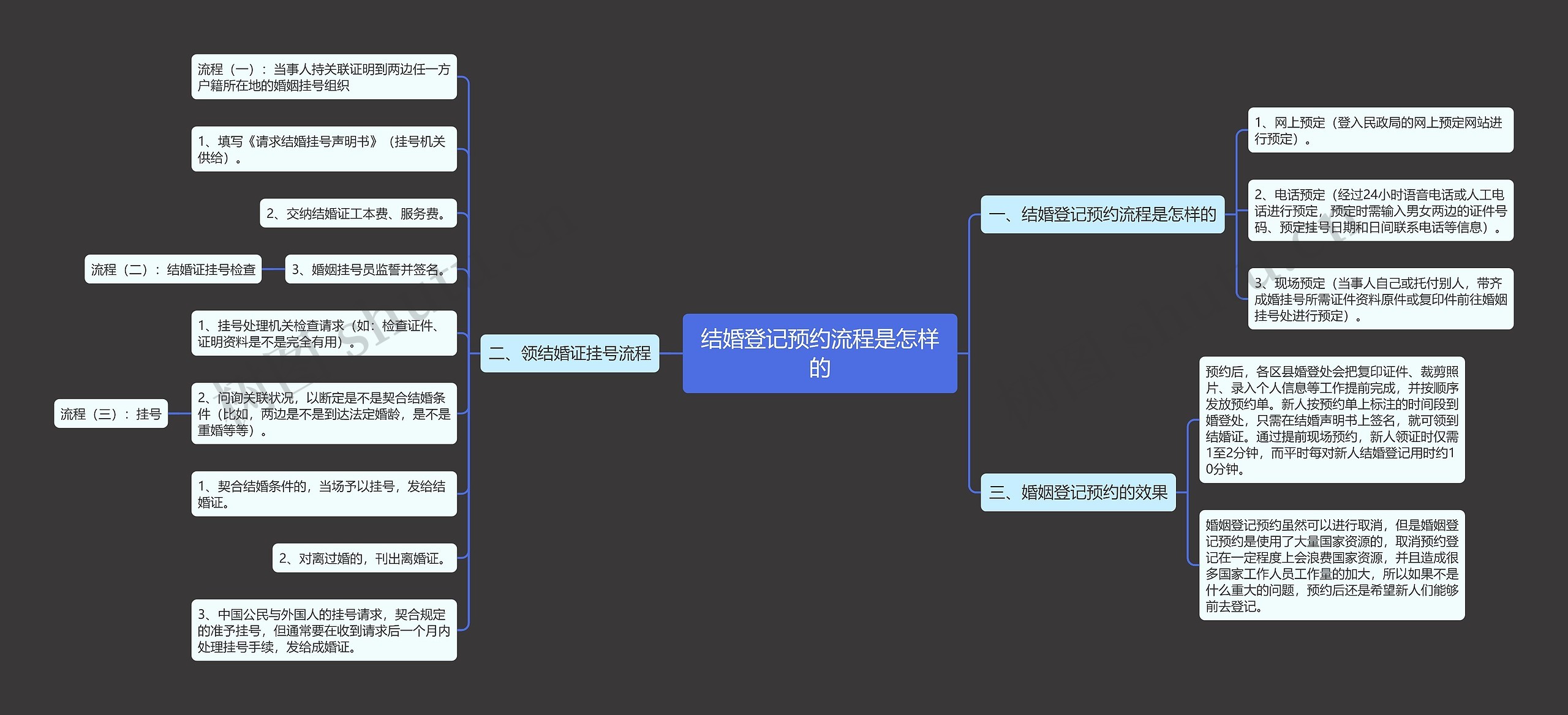 结婚登记预约流程是怎样的思维导图