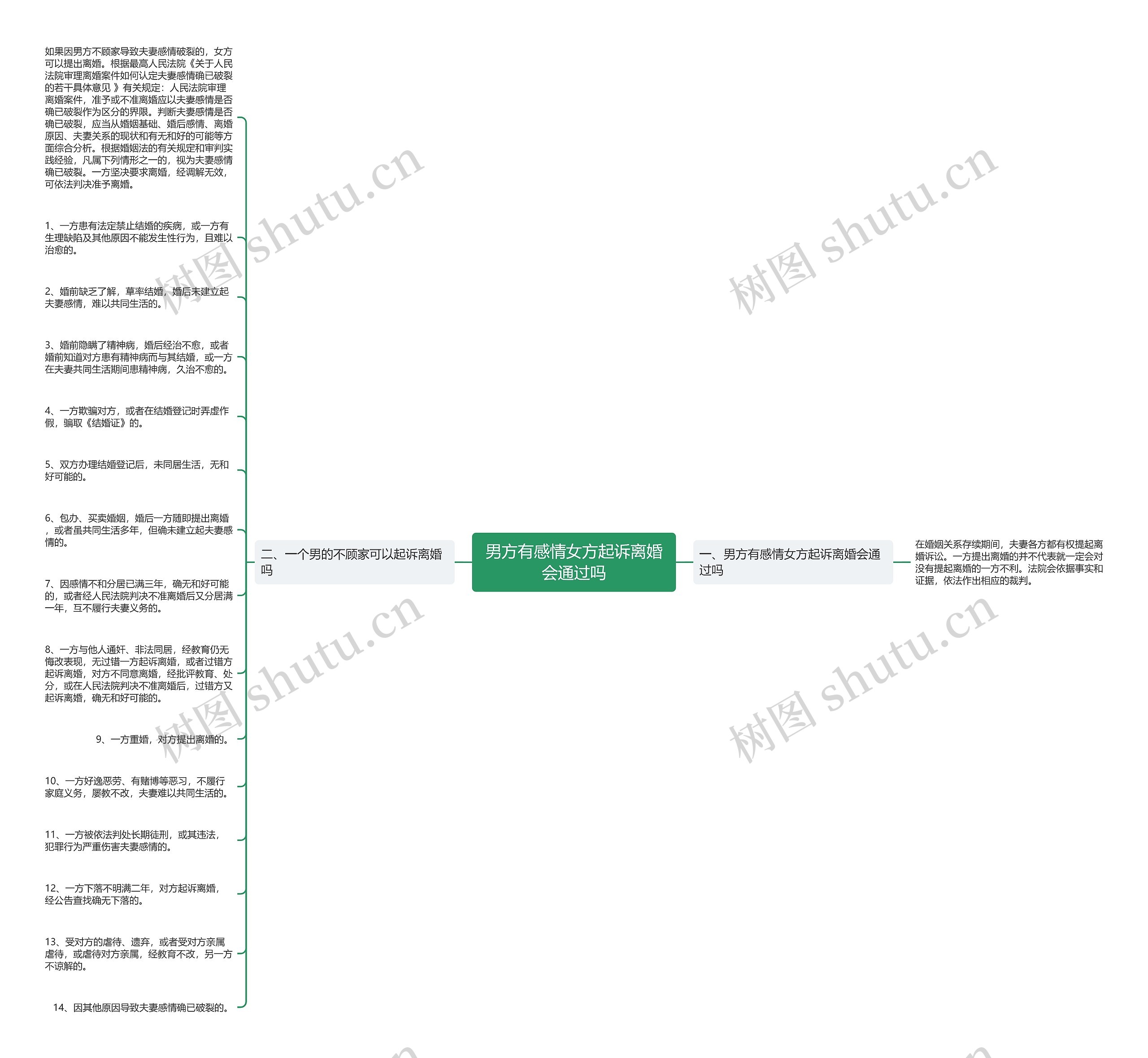 男方有感情女方起诉离婚会通过吗思维导图
