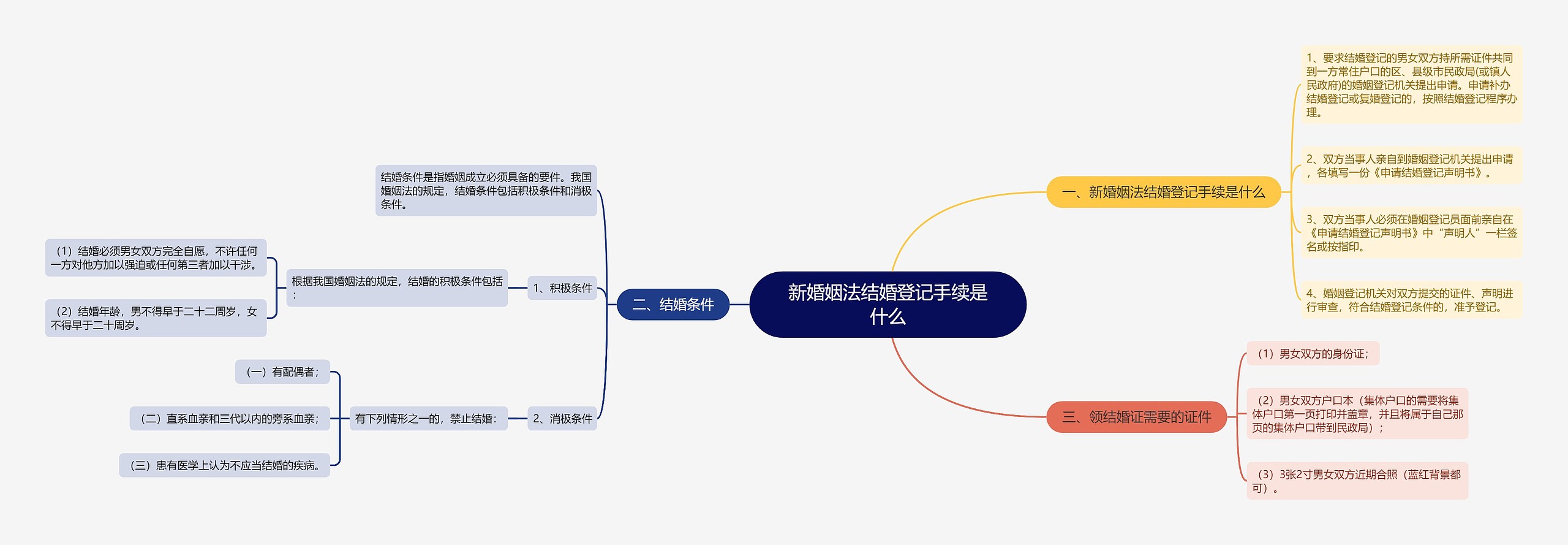 新婚姻法结婚登记手续是什么