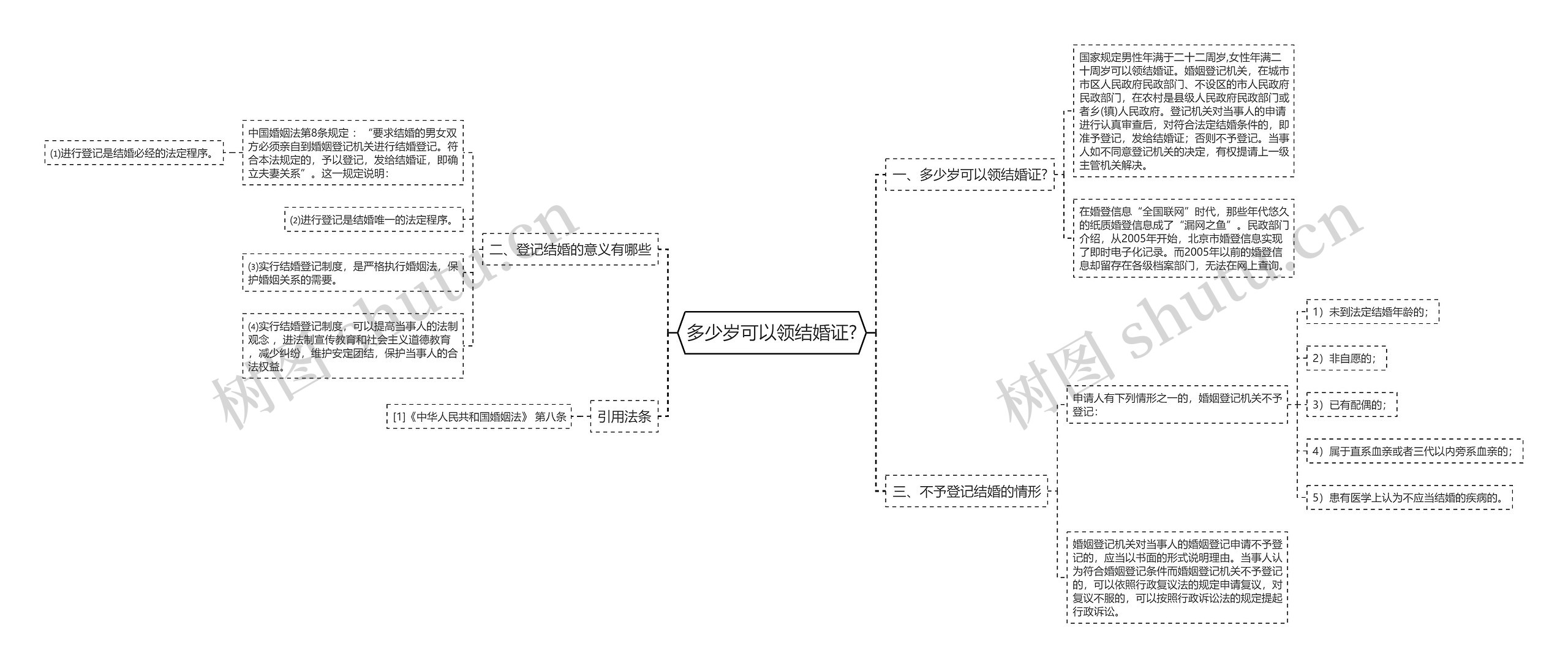多少岁可以领结婚证?思维导图