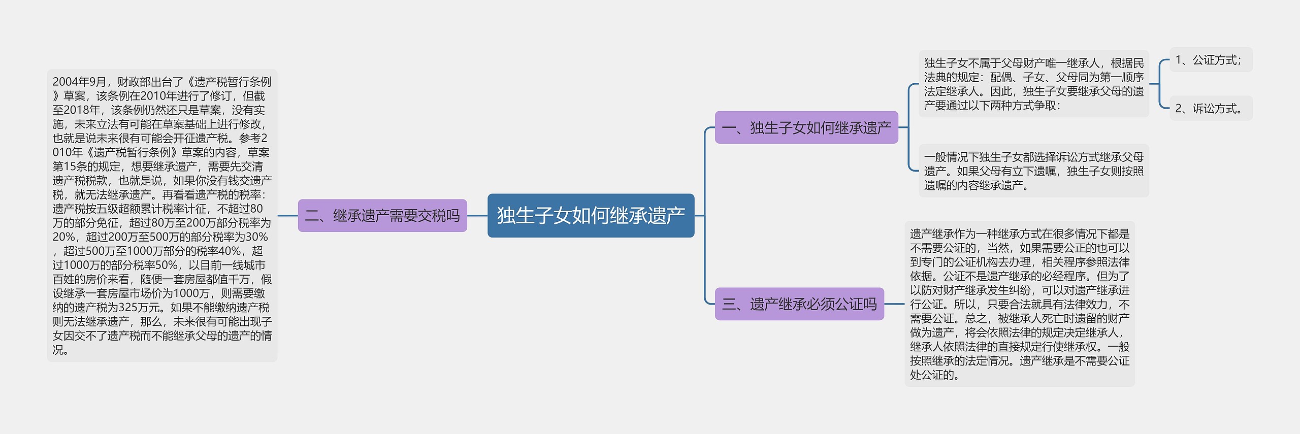 独生子女如何继承遗产思维导图