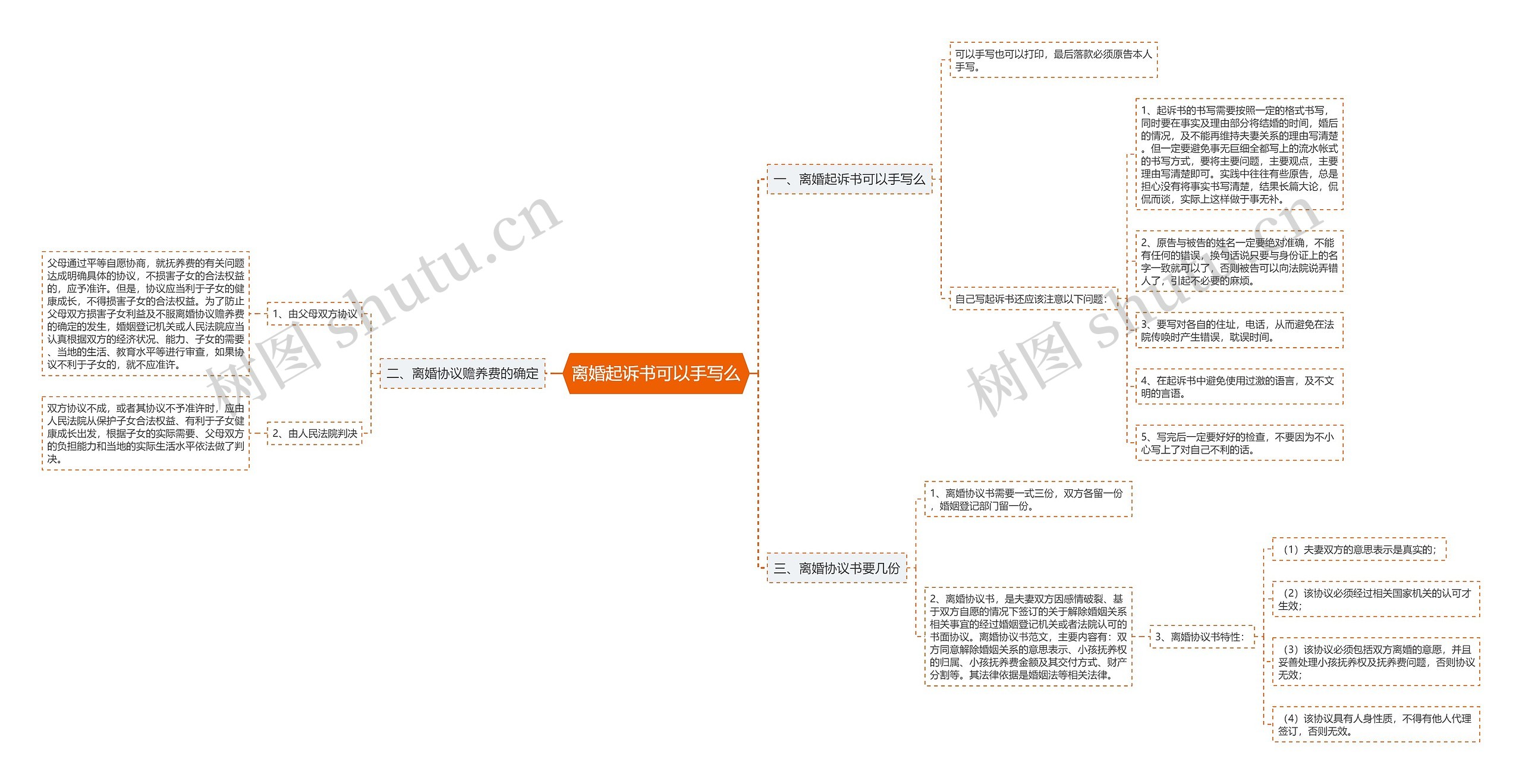 离婚起诉书可以手写么思维导图