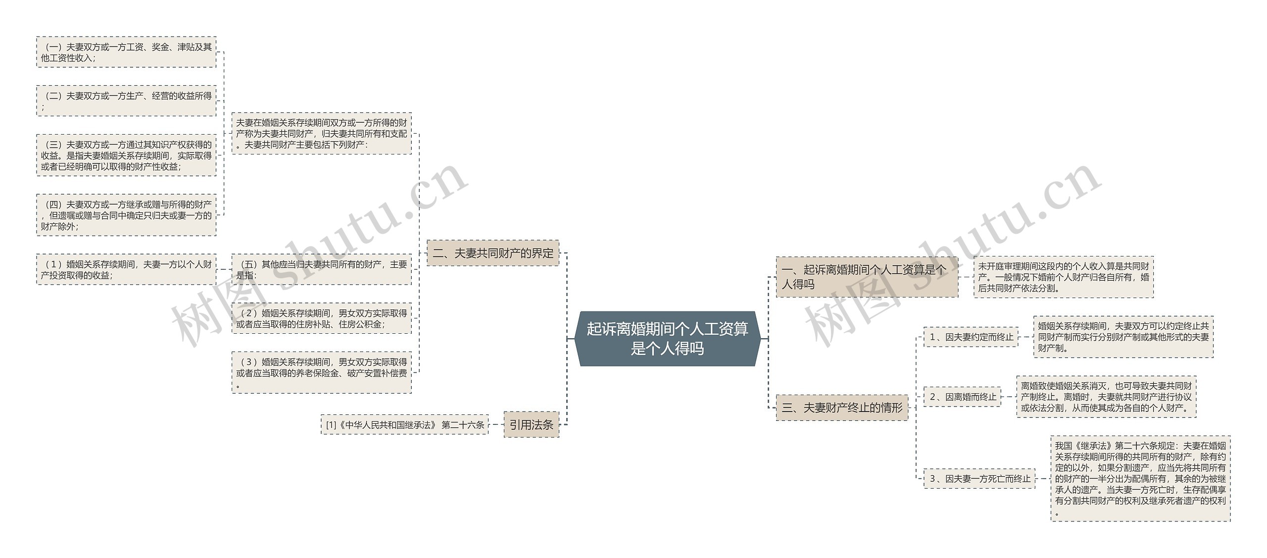 起诉离婚期间个人工资算是个人得吗思维导图