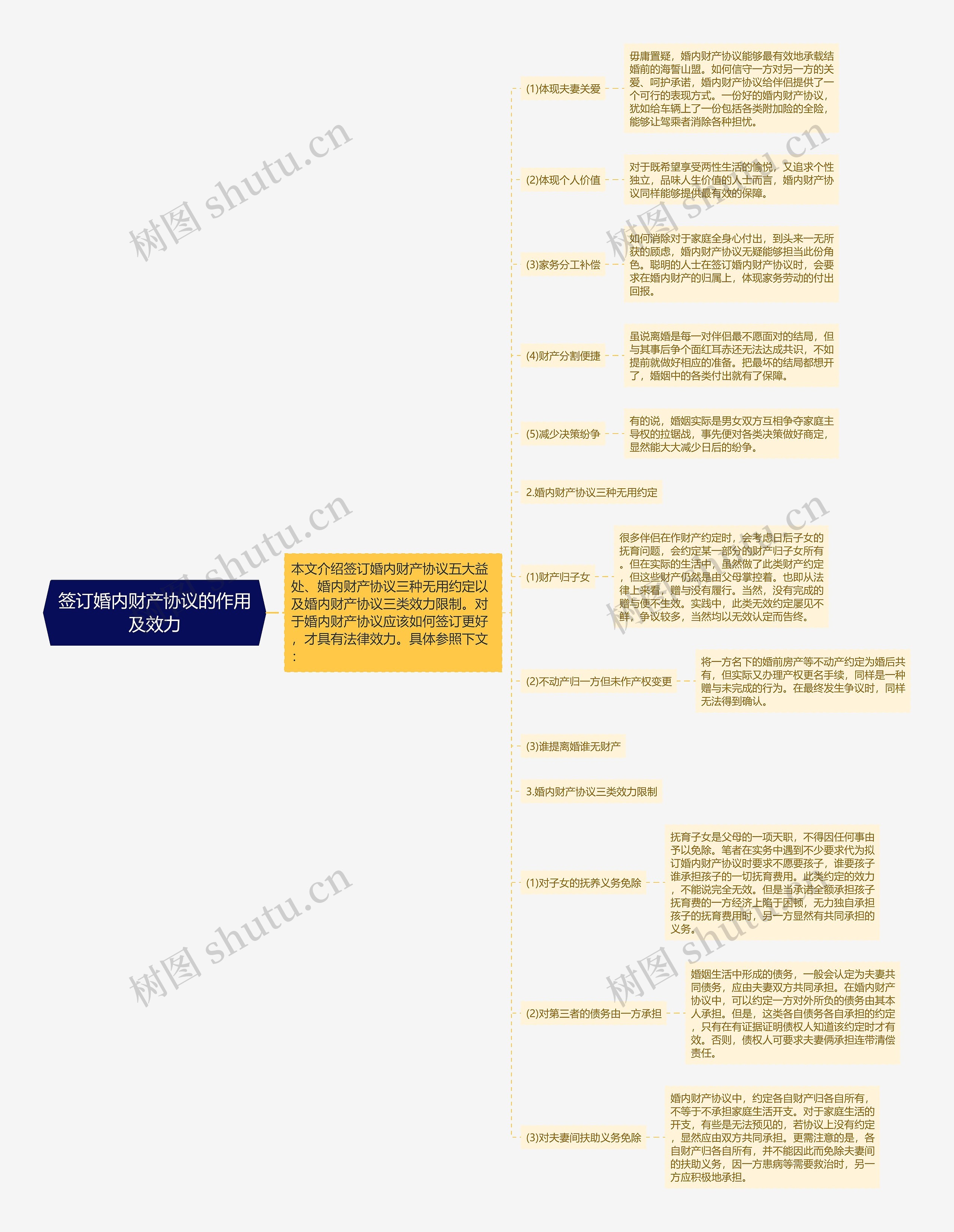 签订婚内财产协议的作用及效力思维导图