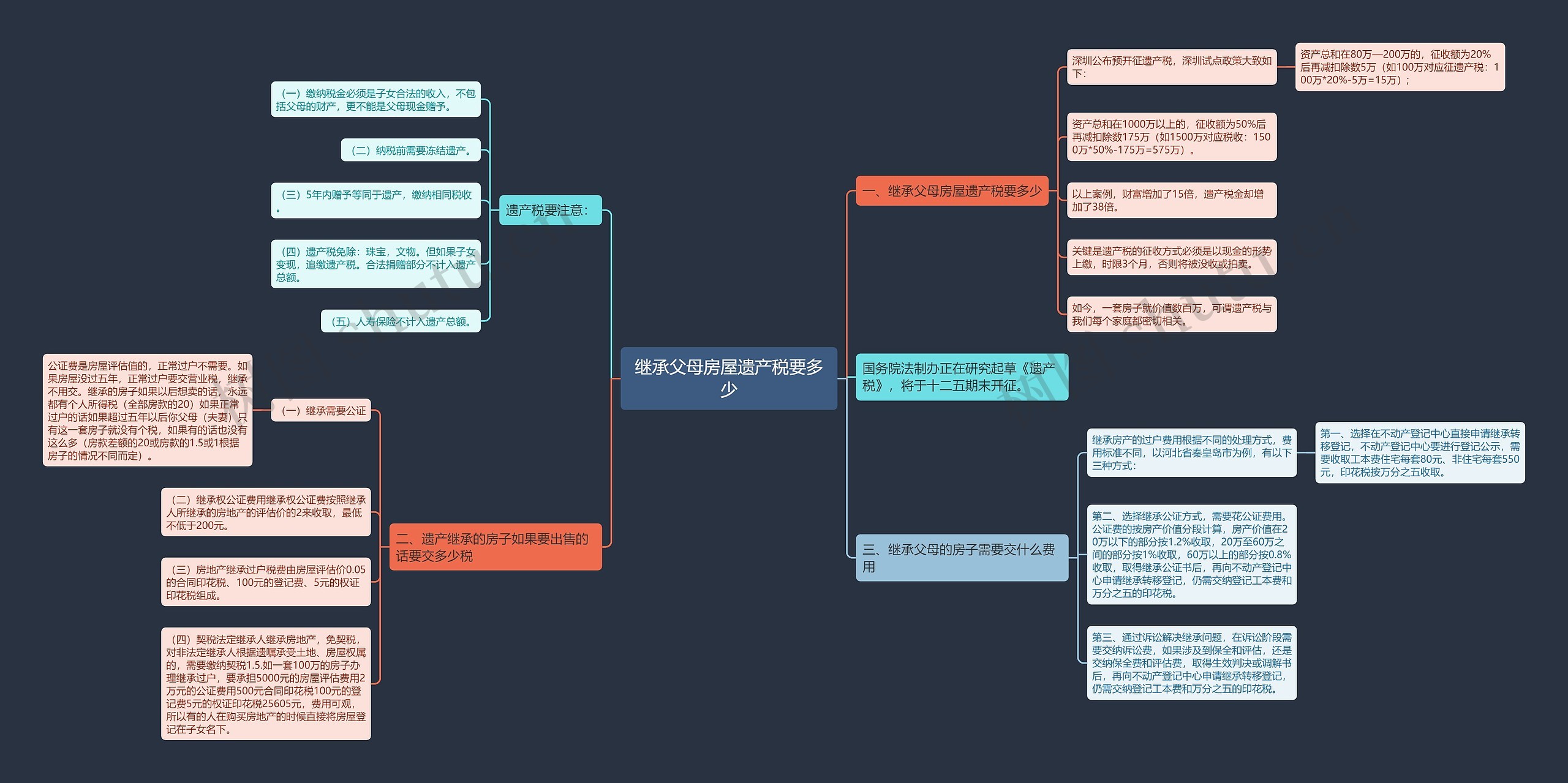 继承父母房屋遗产税要多少思维导图