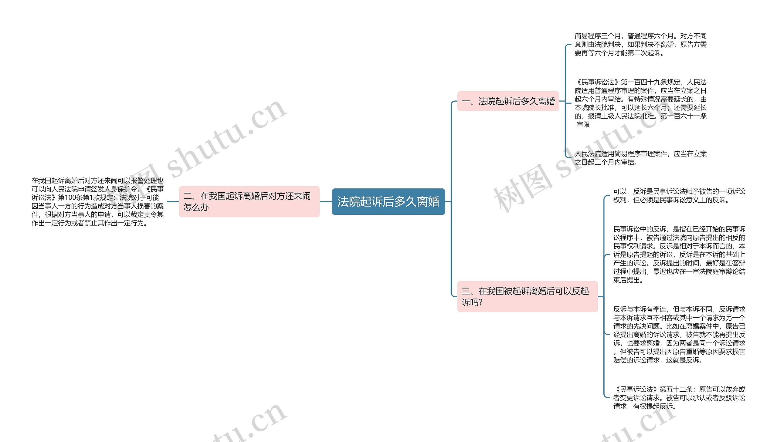 法院起诉后多久离婚思维导图