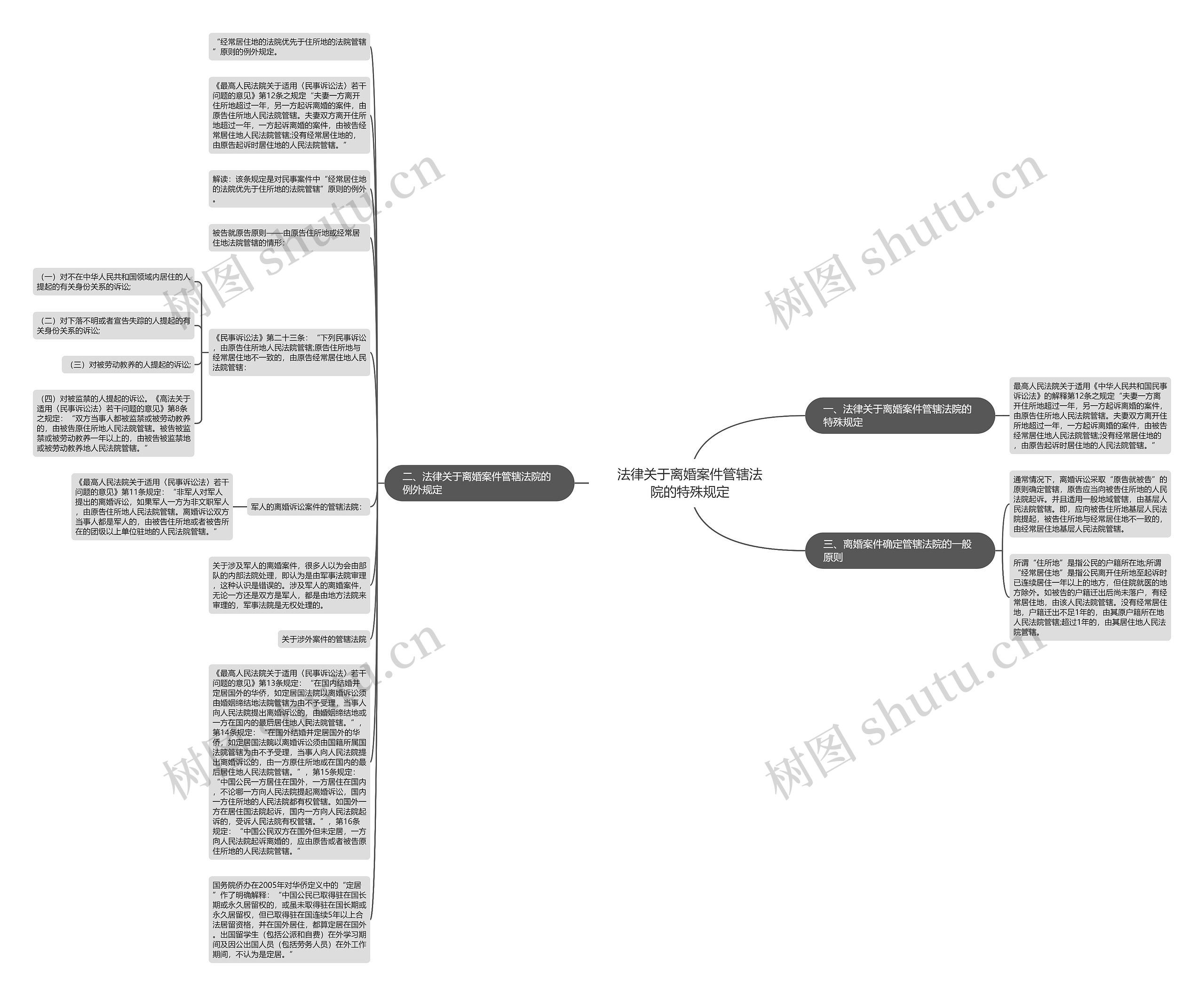 法律关于离婚案件管辖法院的特殊规定思维导图高清图 法律关于离婚案件管辖法院的特殊规定思维导图