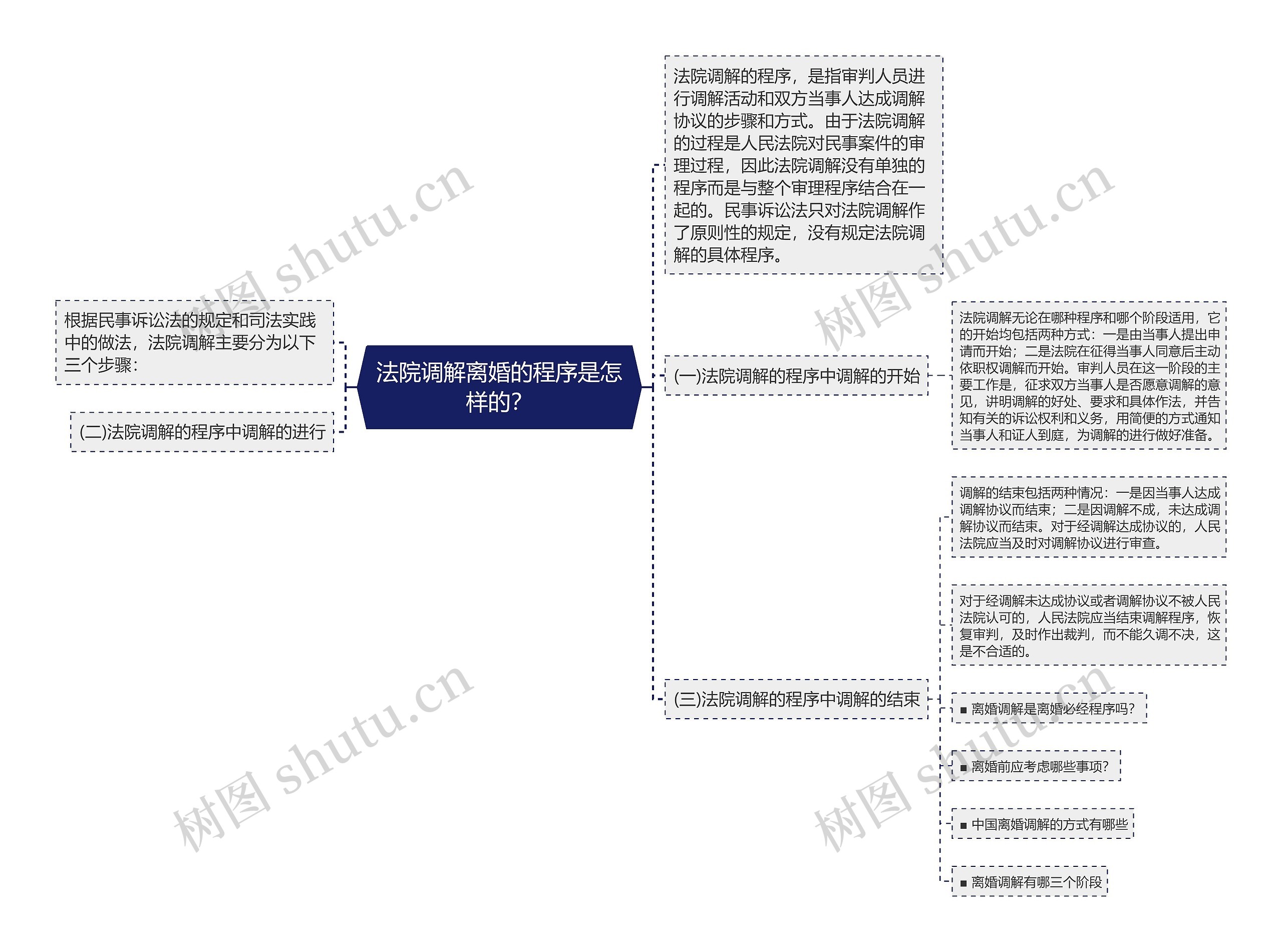 法院调解离婚的程序是怎样的？