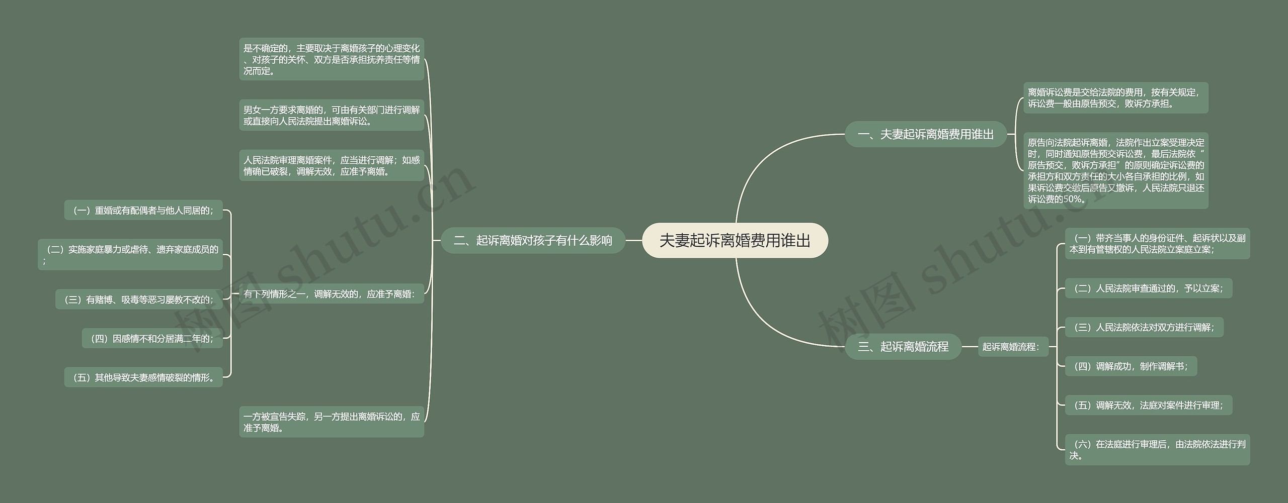 夫妻起诉离婚费用谁出思维导图