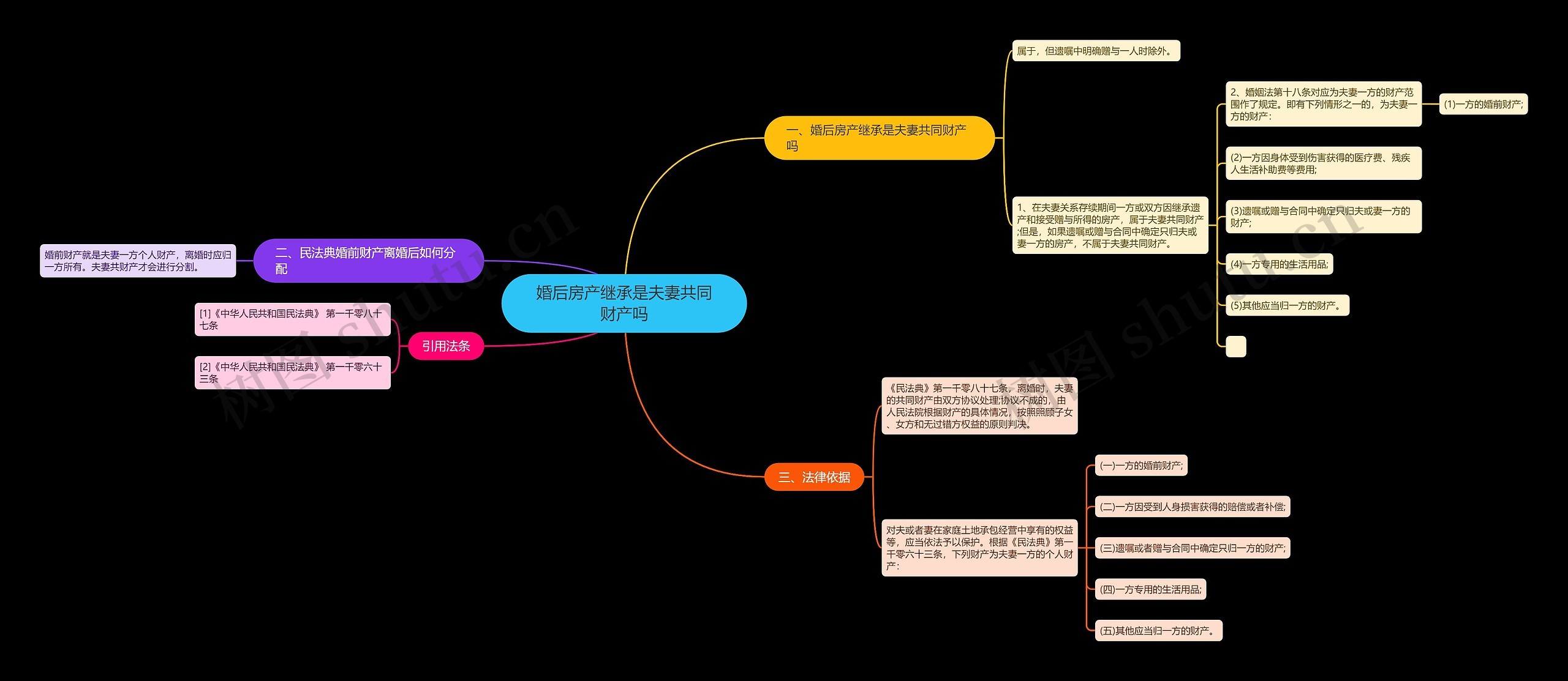 婚后房产继承是夫妻共同财产吗思维导图