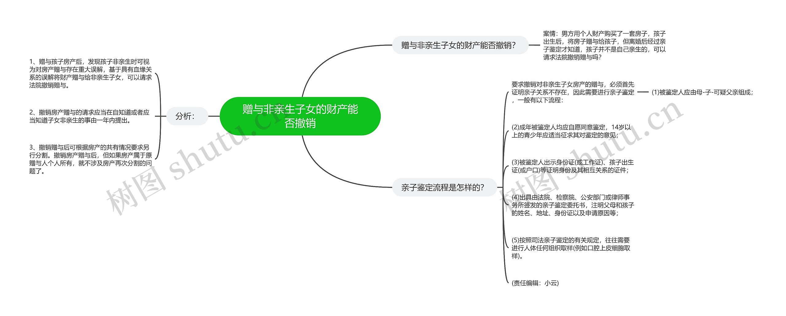 赠与非亲生子女的财产能否撤销思维导图