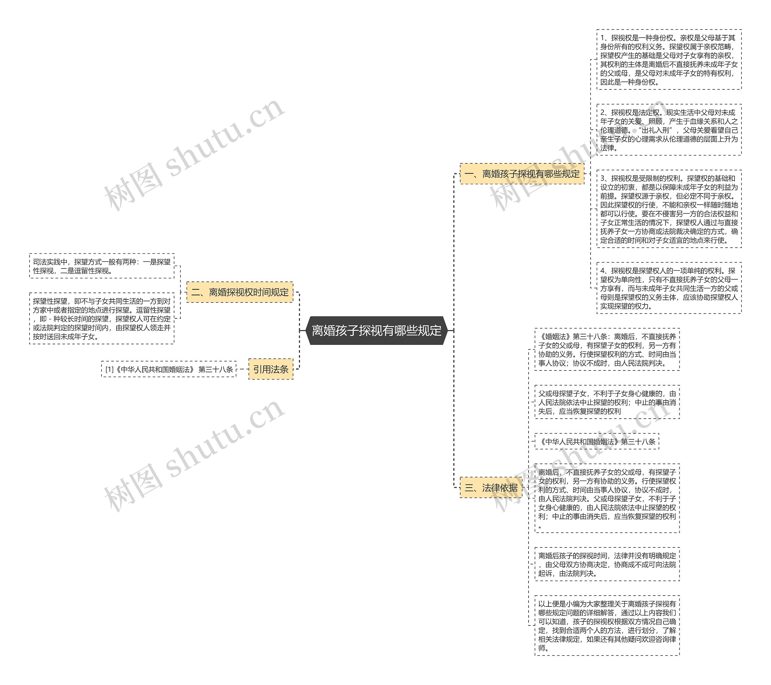 离婚孩子探视有哪些规定思维导图