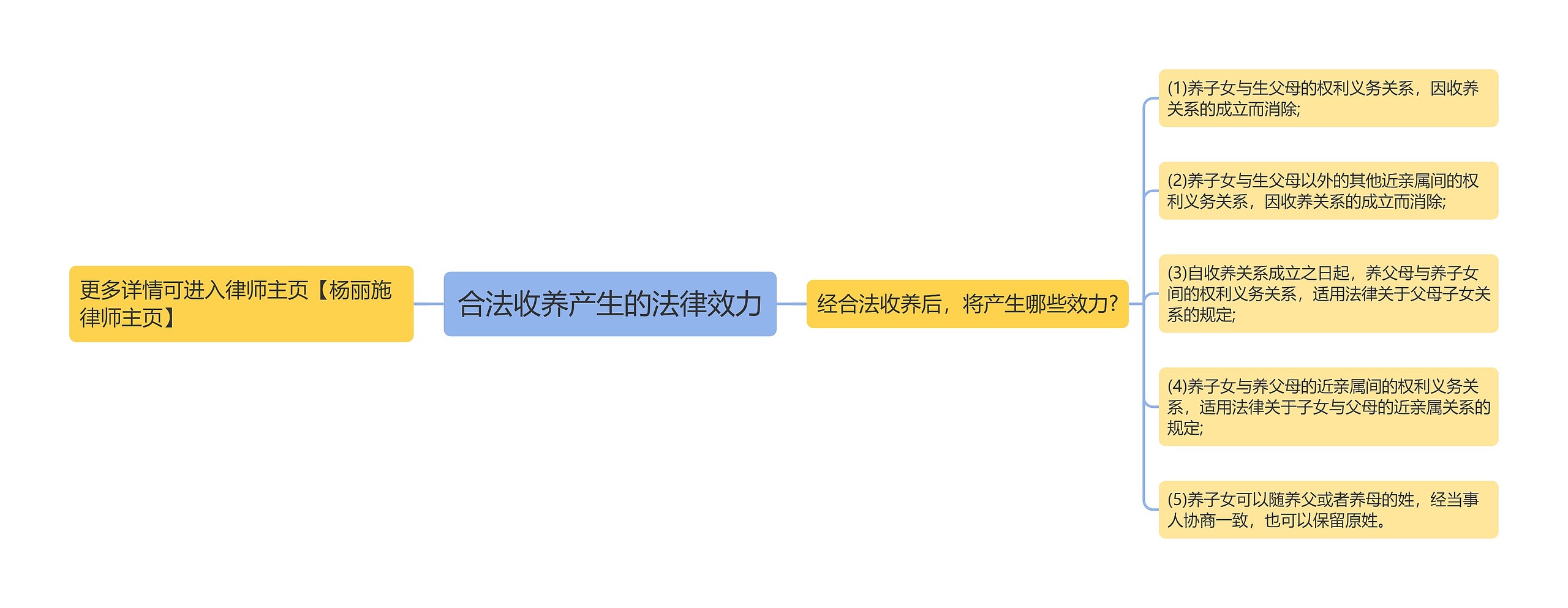 合法收养产生的法律效力