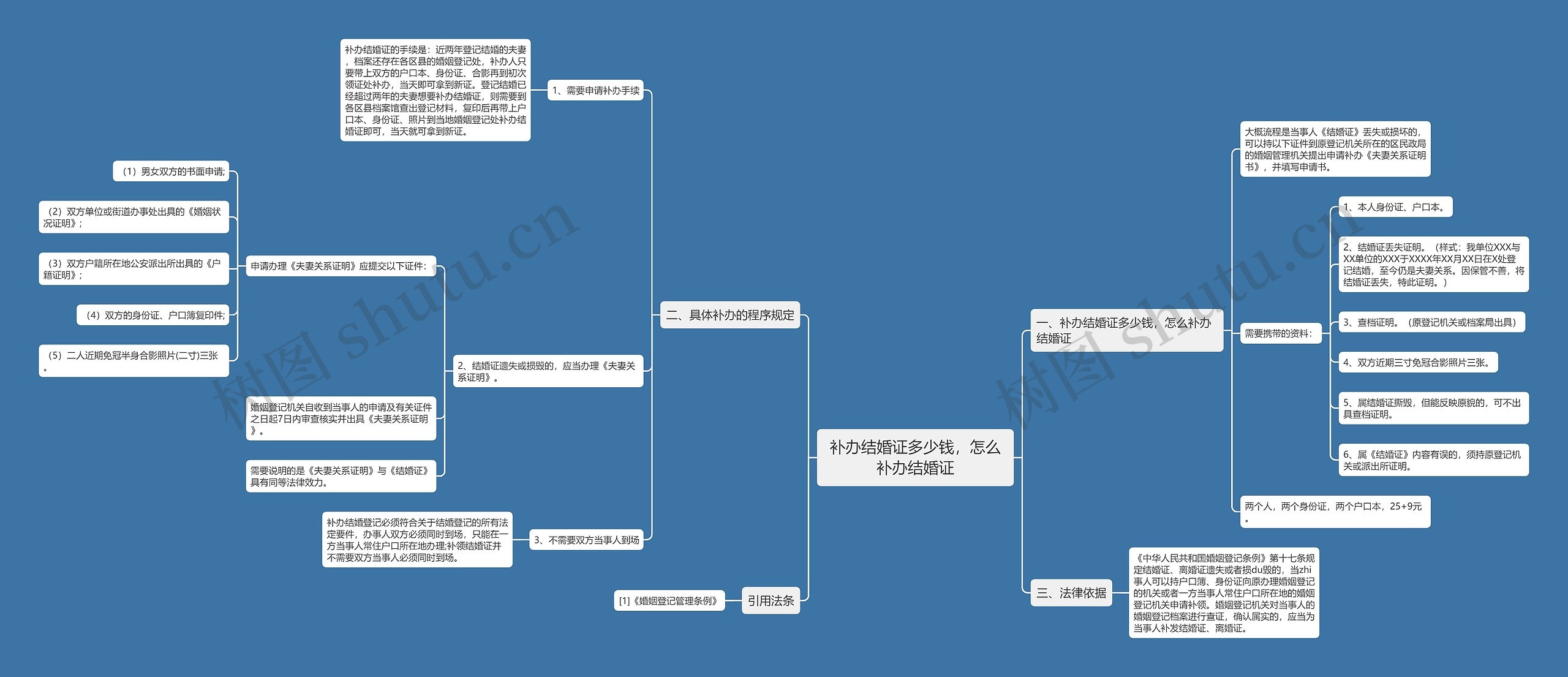 补办结婚证多少钱，怎么补办结婚证思维导图