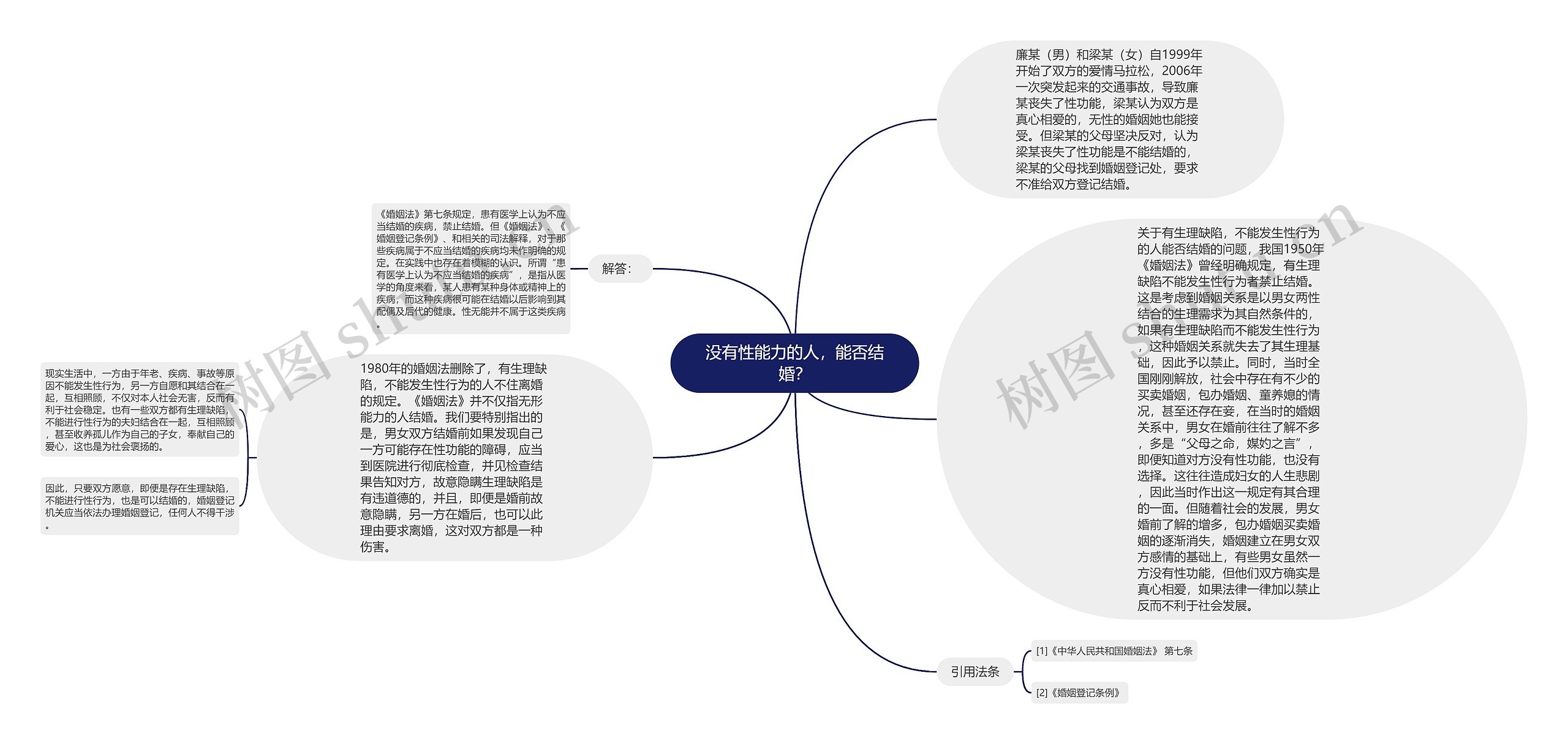 没有性能力的人，能否结婚？思维导图