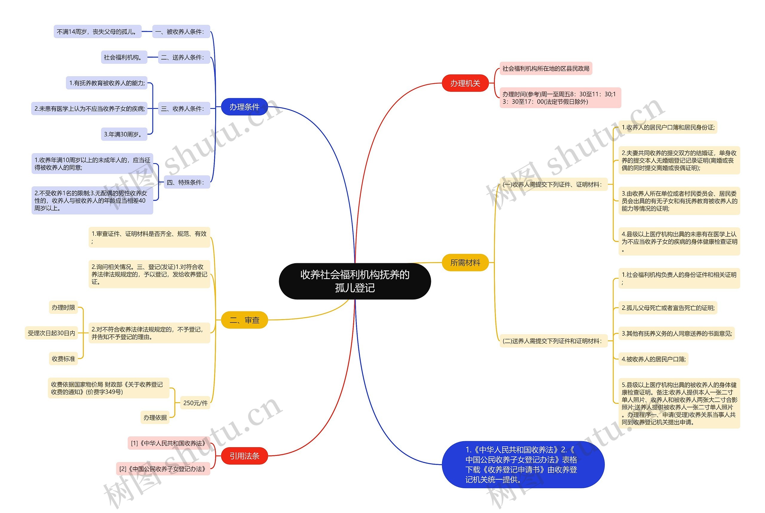 收养社会福利机构抚养的孤儿登记思维导图