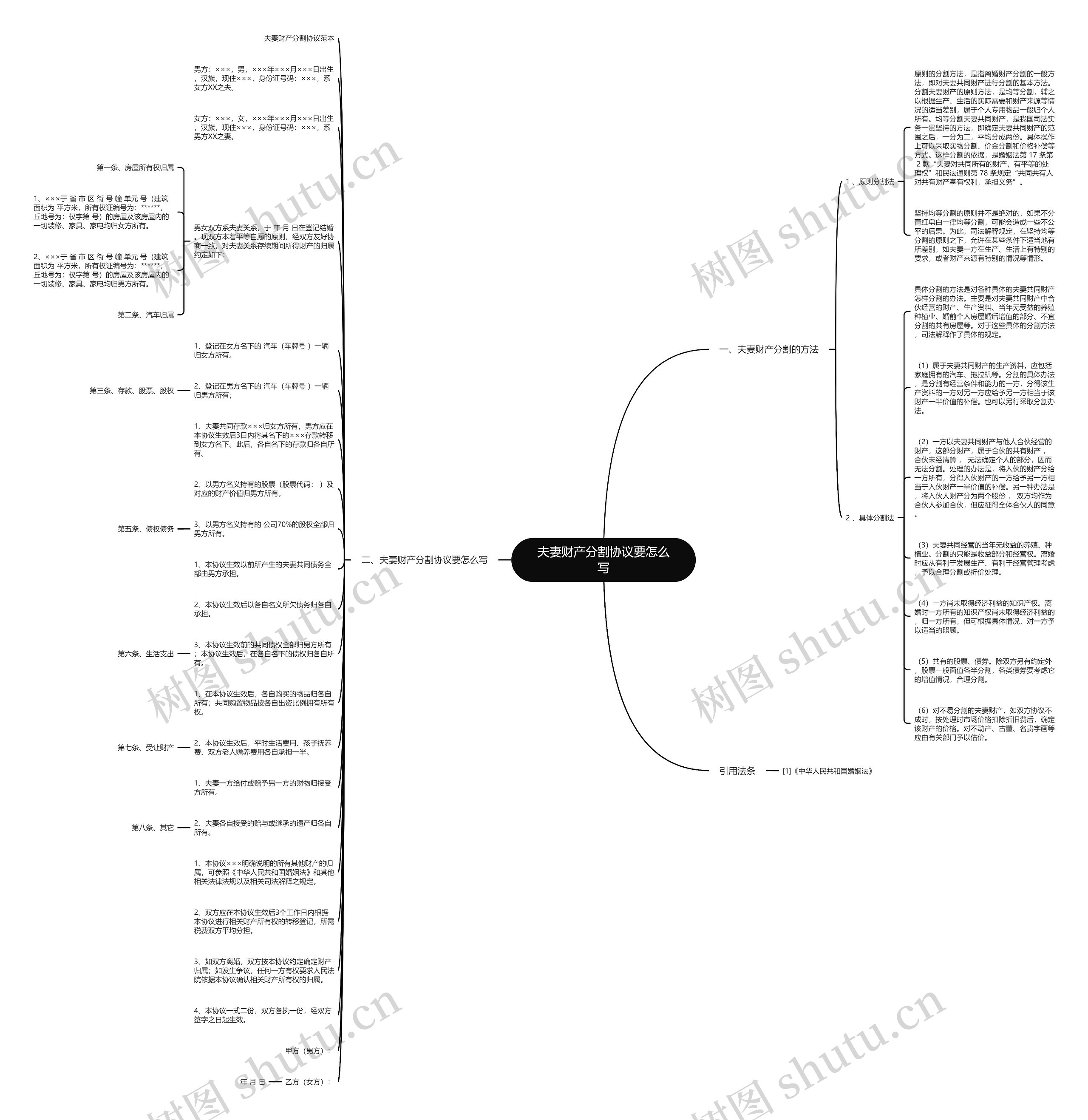 夫妻财产分割协议要怎么写思维导图