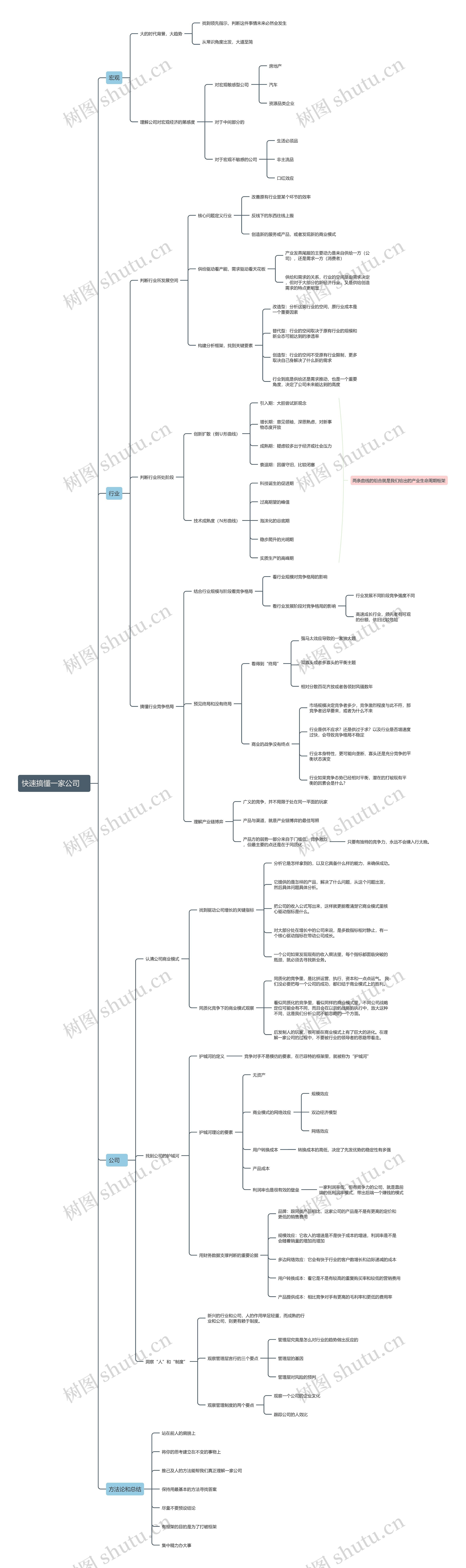 快速搞懂一家公司　思维导图