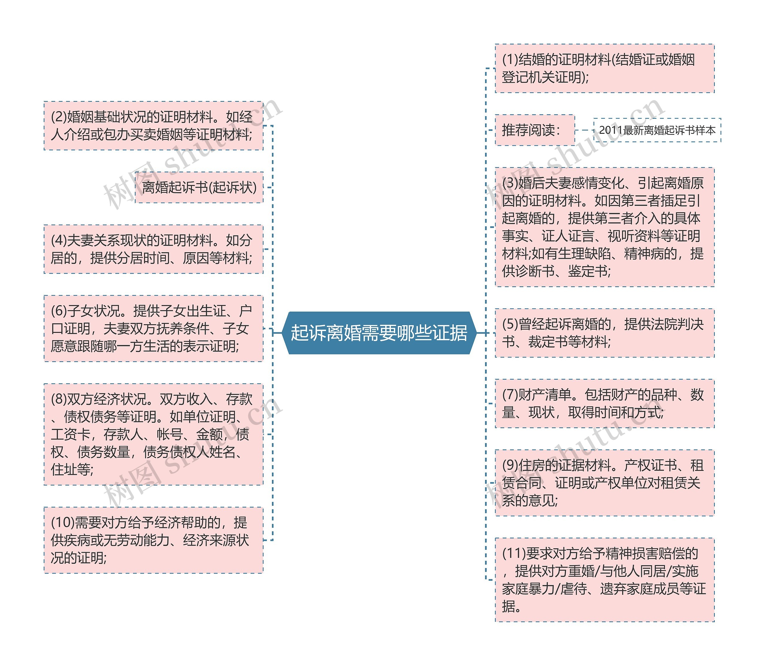 起诉离婚需要哪些证据思维导图