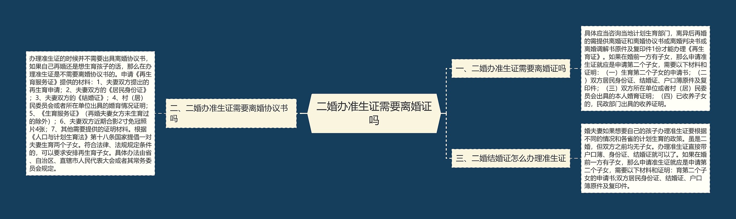二婚办准生证需要离婚证吗