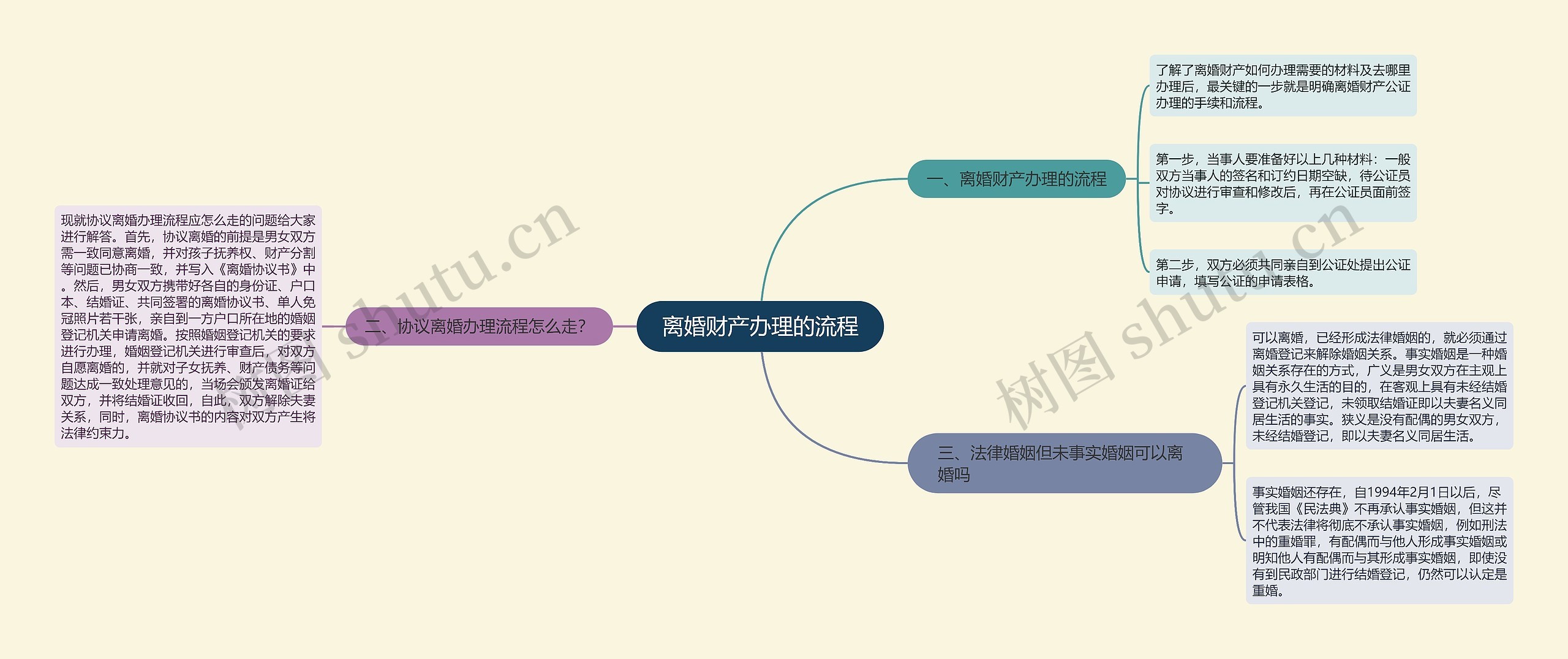 离婚财产办理的流程思维导图