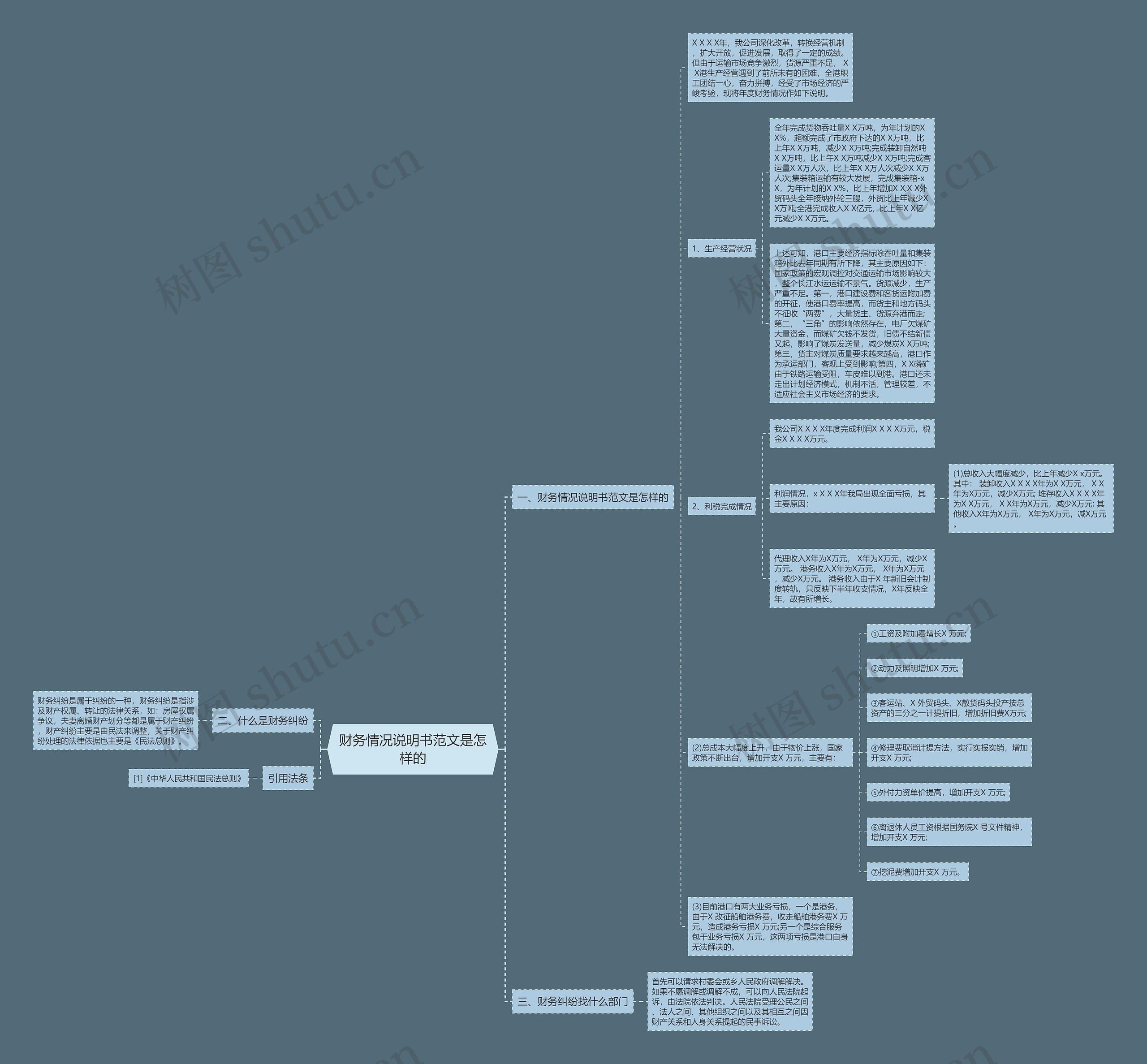 财务情况说明书范文是怎样的思维导图