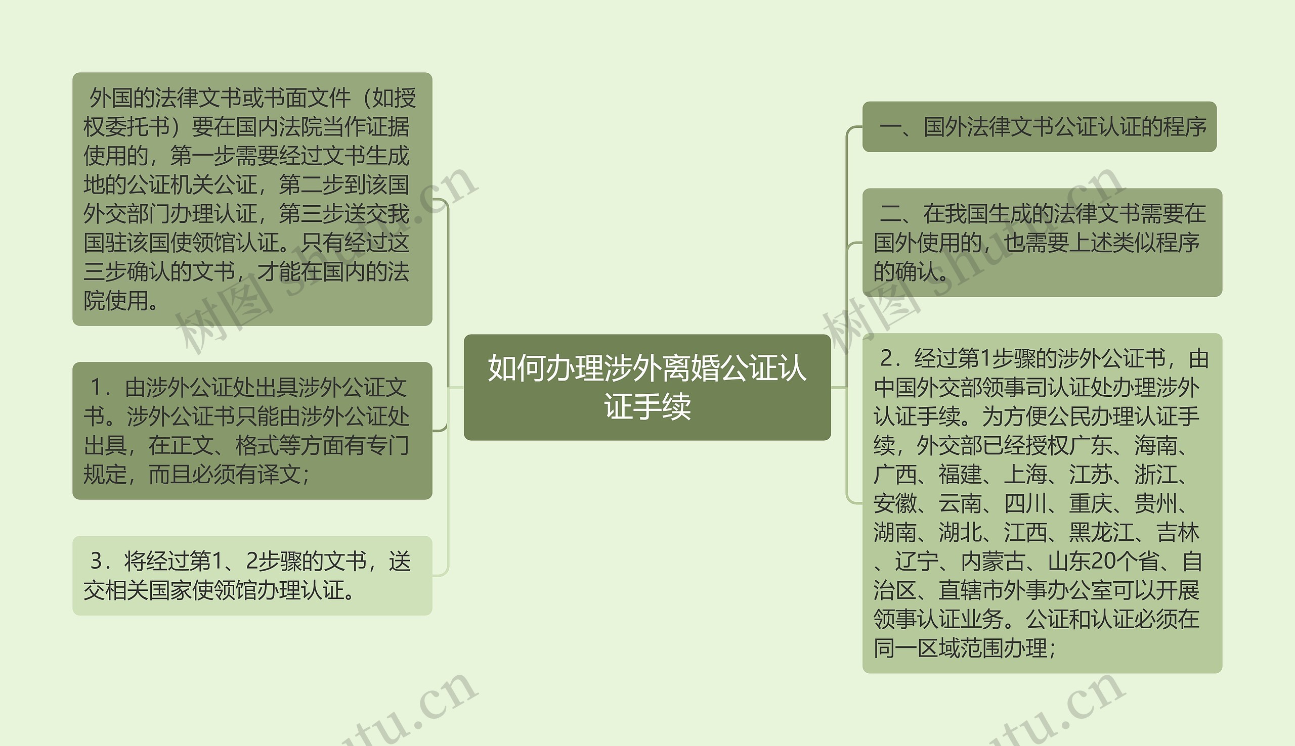 如何办理涉外离婚公证认证手续思维导图