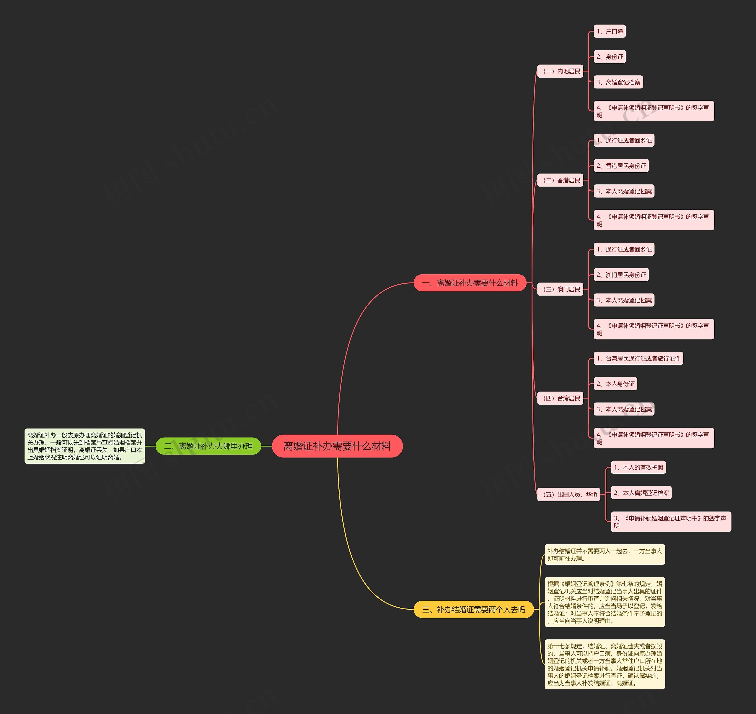 离婚证补办需要什么材料思维导图
