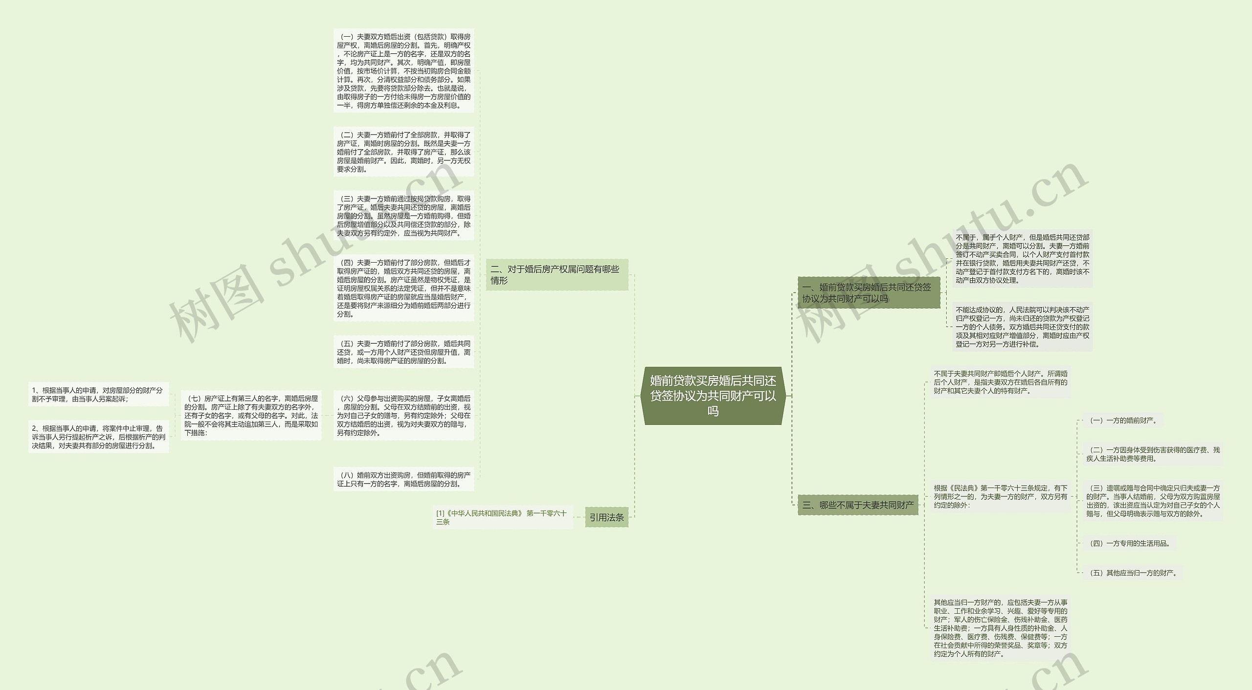 婚前贷款买房婚后共同还贷签协议为共同财产可以吗思维导图