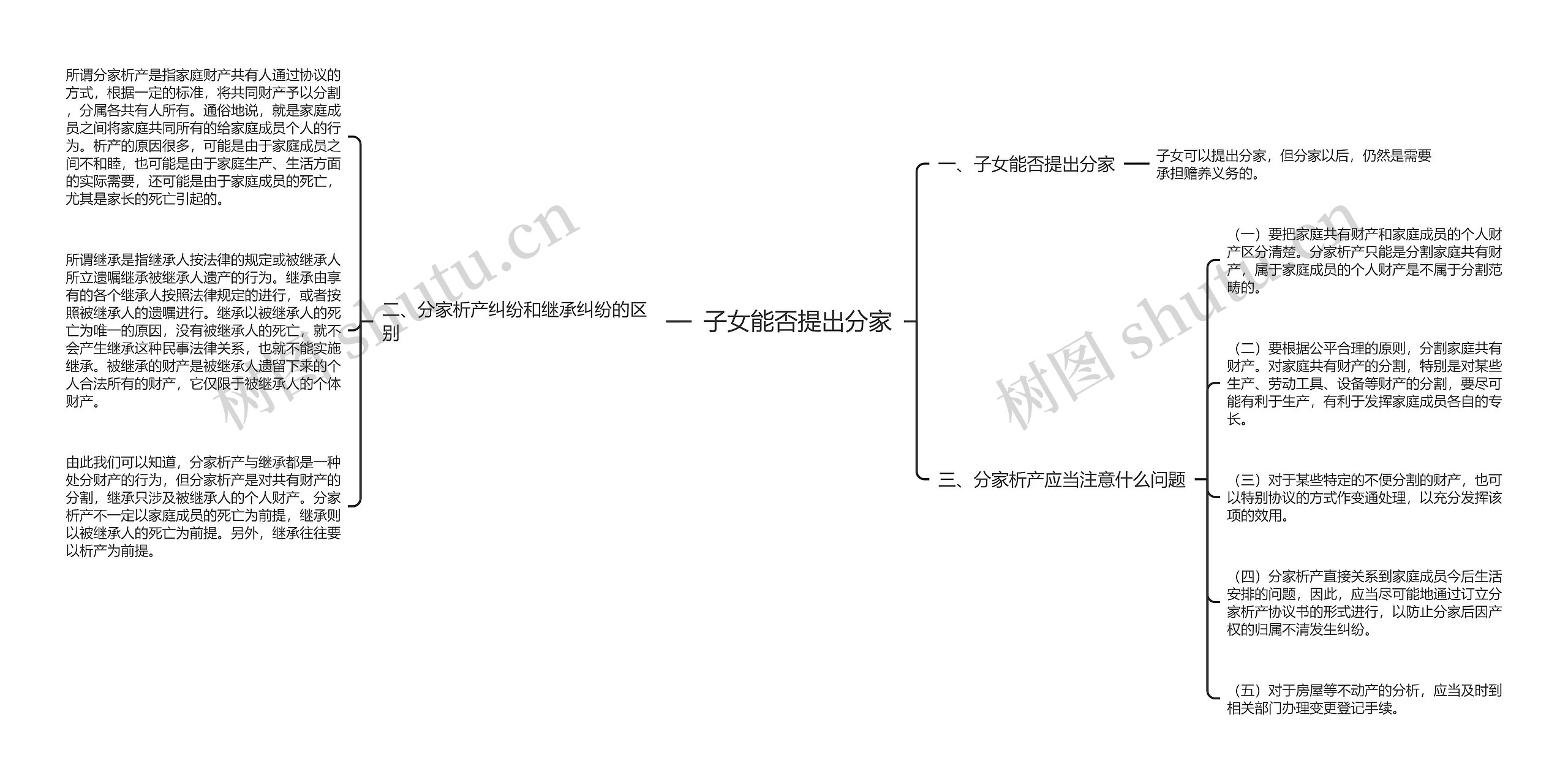 子女能否提出分家思维导图